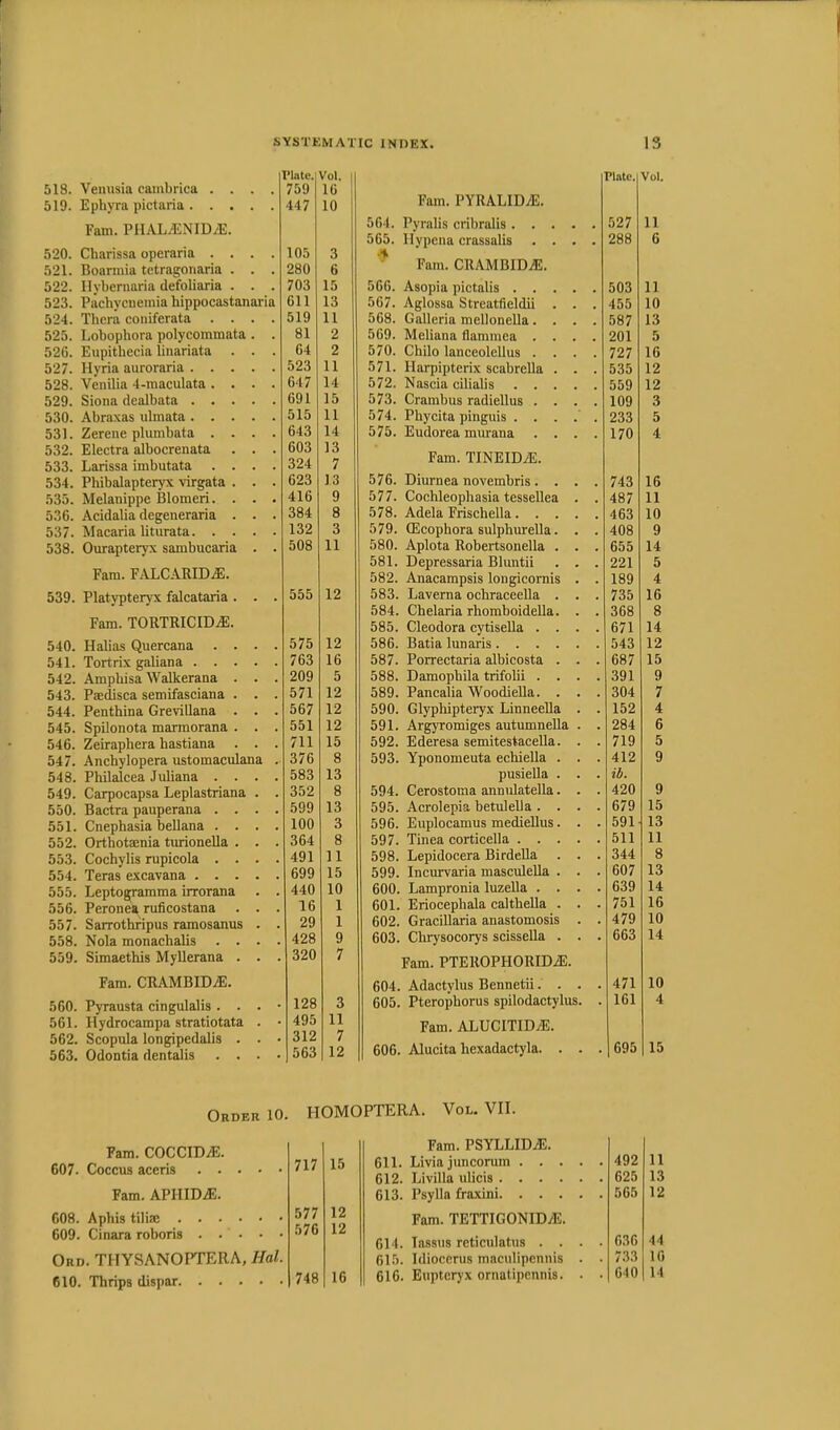 anana 518. Venusia cambrica . . 519. Ephyra pictaria . . . Fam. PIIAL.ENIDyE. 520. Charissa operaria . . 521. Boarmia tctragonaria . 522. Hybernaria defoliaria . 523. Pachycnemia hippocast 524. Thera coniferata . . 525. Lobophora polycommata 526. Eupitbecia linariata . 527. Hyria auroraria . . . 528. Venilia 4-maculata . . 529. Siona dealbata . . . 530. Abraxas ulmata . . . 531. Zerene plumbata . . 532. Electra albocrenata 533. Larissa imbutata . . 534. Phibalapteryx virgata . 535. Melanippe Blomeri. . 536. Acidalia degeneraria . 537. Macaria liturata. . . 538. Ourapteryx sarnbucaria Fam. FALCARIDjE. 539. Platypteryx falcataria . Fam. TORTRICIDjE. 540. Habas Quercana . . 541. Tortrix gaUana . . . 542. Ampbisa Walkerana . 543. Paedisca semifasciana . 544. Penthina Grevillana . 545. Spilonota marmorana . 546. Zeiraphera hastiana 547. Ancbylopera ustomaculana 548. Pbilalcea Juliana . . 549. Carpocapsa Leplastriana 550. Bactra pauperana . . 551. Cnephasia bellana . . 552. Ortbotaenia tiirionella . 553. Cochylis rupicola . . 554. Teras excavana . . . 555. Leptogramma irrorana 556. Peronea ruficostana 557. Sarrothripus ramosanus 558. Nola monachalis . . 559. Simaethis Myllerana . Fam. CRAMBID-iE. 560. Pyrausta cingulalis . . 561. Hydrocampa stratiotata 562. Scopula longipedalis . 563. Odontia dentalis . . I'late. Vol. 7'it) l u 447 105 3 280 g 703 15 611 13 519 11 81 2 64 2 523 11 647 14 691 15 515 11 643 14 603 13 324 7 623 13 416 9 384 8 132 3 508 11 555 12 575 12 763 16 209 5 571 12 567 12 551 12 711 15 376 8 583 13 352 8 599 13 100 3 364 8 . 491 11 699 15 . 440 10 . 16 1 . 29 1 . 428 9 . 320 7 - 128 3 . 495 11 . 312 7 . 563 12 rintc. Vol. Fam. PYRALIDjE. 564, Pyralis cribralis . . 5G5. Hypena crassalis Fam. CRAMBIDjE. 566. Asopia pictalis . . 567. Aglossa Streatfteldii 568. Galleria mellonella. 569. Meliana flammea . 570. Chilo lanceolellus . 571. Harpipterix scabrella 572. Nascia cilialis . . 573. Crambus radiellus . 574. Phycita pinguis . . 575. Eudorea murana Fam. TINEID/E. 576. Diurnea novembris . . 577. Coohleophasia tessellea 578. Adela Frischella. . 579. (Ecophora sulpburella 580. Aplota Robertsonella 581. Depressaria Bluntii 582. Anacampsis longicornis 583. Laverna ochraceella 584. Chelaria rhomboidella 585. Cleodora cytisella . 586. Batia lunaris. . . 587. Porrectaria albicosta 588. Damopbda trifolii . 589. Pancalia Woodiella. 590. Glyphipteryx Linneella 591. Argyromiges autumnella 592. Ederesa semitestacella 593. Yponomeuta ecbiella pusiella 594. Cerostoina annulatella 595. Acrolepia betulella . 596. Euplocamus mediellus 597. Tinea corticella . . 598. Lepidoeera Birdella 599. Incurvaria masculella 600. Lampronia luzella . 601. Eriocephala calthella 602. Gracillaria anastomosis 603. Cbrysocorys scissella . Fam. PTEROPHORIDjE. 604. Adactylus Bennetii. . 605. Pteropborus spilodactylus Fam. ALUCITIDjE. 606. Alucita hexadactyla. . 527 288 11 6 471 161 695 10 4 15 Order 10. HOMOPTERA. Vol. VII. Fam. COCCIDyE. 607. Coccus aceris Fam. APHID^E. 608. Aphis tilise 609. Cinara roboris . . • • ■ Ord. THYSANOPTERA, Hal, 610. Thrips dispar ■ 717 15 577 12 57G 12 748 16 Fam. PSYLLIDjE. 611. Livia juncorum . . . 612. Livilla ulicis .... 613. Psylla fraxlni. . . . Fam. TETTIGONIDjE. 011. lassus rcticulatus . . 615. Idioccrus maculipennis 616. Euptnryx omatipennis.