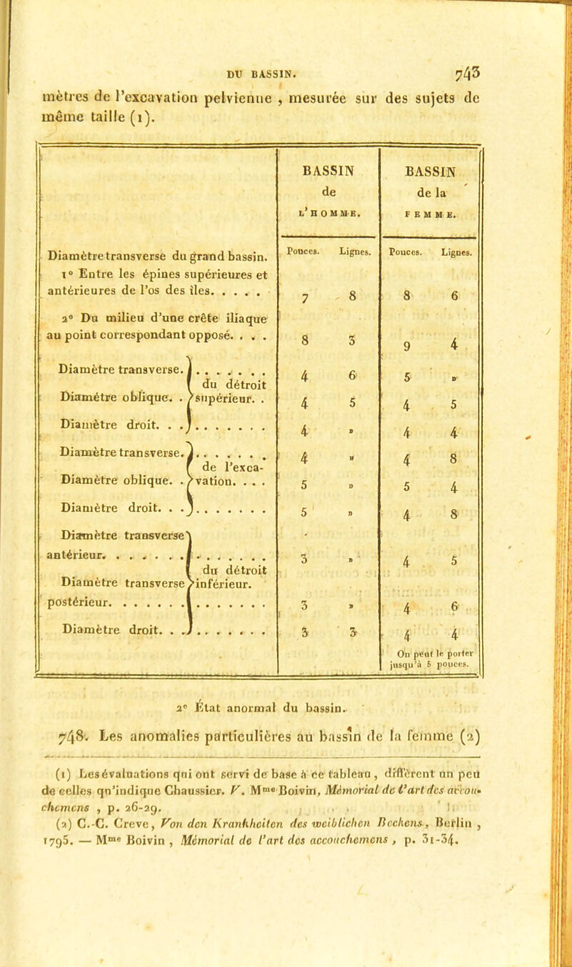 mètres de l'excavation pelvienne , mesurée sur des sujets de même taille (1). BASSIN BASSIN de de la l'bouue, FEMME. Diamètre transverse du grand bassin. Pouce». Lignes. Pouce e. Ligues. i° Entre les épines supérieures et 7 8 8 6 a0 Du milieu d'une crête iliaque au point correspondant opposé. . . . 8 3 9 4 f du détroit Diamètre oblique. . /supérieur. . 4 4 6 5 5 4 D 5 4 » 4 4 T de l'exca- Diamètre oblique. . /vation. . . . 1 4 5 M » 4 5 8 4 5 J> 4 8 Diamètre transverae^ 1 du détroit Diamètre transverse/inférieur. 3 » 4 %'m ' » 4 6 5 3 h On jusqu 4 M'Ill I*' pOllM' 6 pouces. 2e État anormal du bassin. 71 -S. Les anomalies particulières au bassin de la femme (2) (t) Les évaluations qni ont servi de base à ce tableau , drfl'èrcnt un peu de celles qn'indique Chaussier. V. Mm« Boivin, Mémorial de l'art des mrou- chemens , p. 26-29. ■ I (a) C.-C. Crevé, Von den Kranhhcilen des wciblichen Bcchcns, Berlin , 1795. — Mm«> Boivin , Mémorial de l'art des accouchcmcns , p. 3i-34.