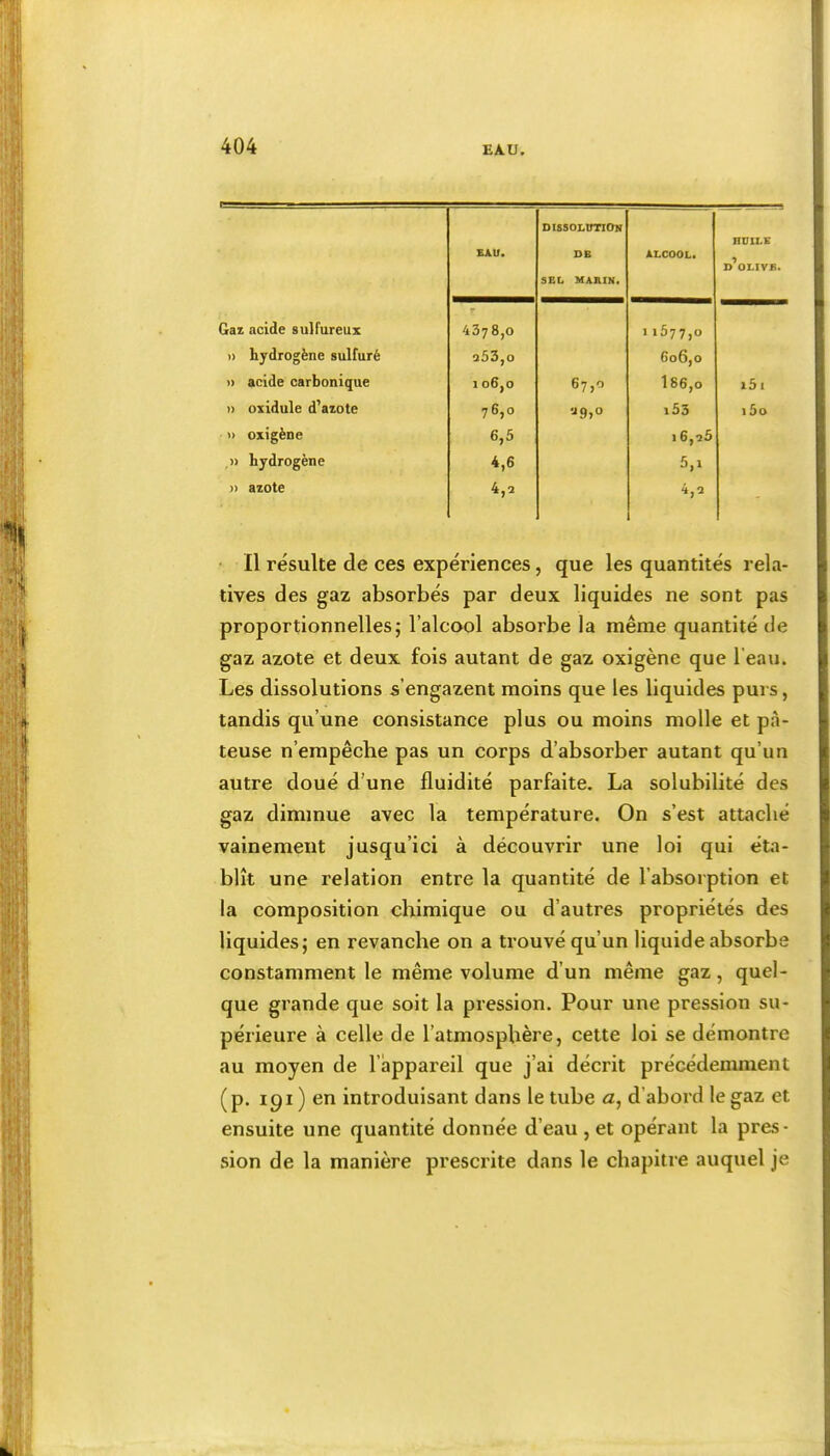 EAlf. DISSOLimON DB SEL MAKIN. ALCOOLa nOlLE d’olivb. Gaz acide sulfureux r 437 8,0 I1677,0 » hydrogène sulfuré 353,0 606,0 1) acide carbonique 106,0 67,0 l86,o i5i » oxidule d’azote 76,0 '^9.0 i53 15o i> oxigène 6,5 16,35 ,» hydrogène 4,6 5,1 » azote 4,3 4,3 Il résulte de ces expériences, que les quantités rela- tives des gaz absorbés par deux liquides ne sont pas proportionnelles; l’alcool absorbe la même quantité de gaz azote et deux fois autant de gaz oxigène que l’eau. Les dissolutions s’engazent moins que les liquides purs, tandis qu’une consistance plus ou moins molle et pâ- teuse n’empêche pas un corps d’absorber autant qu’un autre doué d’une fluidité parfaite. La solubilité des gaz diminue avec la température. On s’est attaché vainement jusqu’ici à découvrir une loi qui éta- blît une relation entre la quantité de l’absorption et la composition chimique ou d’autres propriétés des liquides; en revanche on a trouvé qu’un liquide absorbe constamment le même volume d’un même gaz, quel- que grande que soit la pression. Pour une pression su- périeure à celle de l’atmosphère, cette loi se démontre au moyen de l’appareil que j’ai décrit précédemment (p. igi ) en introduisant dans le tube û, d’abord le gaz et ensuite une quantité donnée d’eau , et opérant la pres- sion de la manière prescrite dans le chapitre auquel je