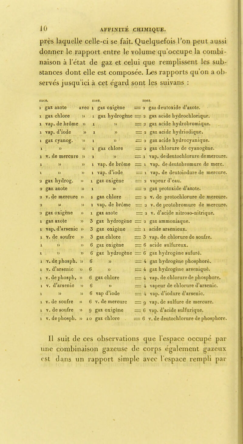 près laquelle celle-ci se fait. Quelquefois l'on peut aussi donner le rapport entre le volume qu'occupe la combi- naison à l'état de gaz et celui que remplissent les sub- stances dont elle est composée. Les rapports qu'on a ob- servés jusqu'ici à cet égard sont les suivans : mes. me». 1 gaz azote avec i gaz oxigène i gaz chlore » i gaz hydrogène î vap. de brome » î » î vap. d'iode » î » i gaz cyanog. » i » î » » î gaz chlore i v. de mercure » i » i » » i vap. de brome i » mi vap. d'iode a gaz hydrog. » i gaz oxigène a gaz azote » î » i v. de mercure » î gaz chlore a u » î vap. de brome a gaz oxigène » î gaz azote î gaz azote » 3 gaz hydrogène î vap. d'arsenic » 3 gaz oxigène i v. de soufre » 3 gaz chlore î » » 6 gaz oxigène xd » 6 gaz hydrogène î v. de phosph. » 6 » i v. d'arsenic » 6 » i v. dephospb, » 6 gaz chlore i v. d'arsenic » 6 » î » » 6 vap d'iode î v. de soufre » 6 v. de mercure î v. de soufre » 9 gaz oxigène 1 v. de phosph. » 10 gaz chlore me». = 2 gaz deuloxide d'azote. = 2 gaz acide hydrochlorique. = 2 gaz acide hydrobromique. = 2 gaz acide hydriodique. = 2 gaz acide hydrocyanique. = 2 gaz chlorure de cyanogène. = 1 vap. dedeutochlorure de mercure. = 1 vap. de deutobromure de merc. = 1 vap. de deuloiodure de mercure. = 2 vapeur d'eau. = 2 gaz protoxide d'azote. = 2 v. de protochlorure de mercure. = 2 v. de prolobromure de mercure. = 2 v. d'acide nitroso-nilrique. = 2 gaz ammoniaque. = 1 acide arsenieux. = 3 vap. de chlorure de soufre. == 6 acide sulfureux. = 6 gaz hydrogène sufuré. = 4 gaz hydrogène phosphoré. zzz 4 gaz hydrogène arseniqué. = 4 vap. de chlorure de phosphore. = 4 vapeur de chlorure d'arsenic. == 4 vap. d'iodure d'arsenic. = 9 vap. de sulfure de mercure. == 6 vap. d'acide sulfurique. = 6 v. de deutochlorure de phosphore. Il suit de ces observations que l'espace occupé par une combinaison gazeuse de corps également gazeux est dans un rapport simple avec l'espace rempli par