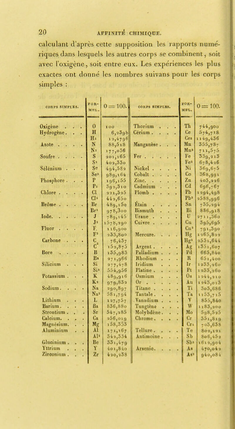 calculant d'après cette supposition les rapports numé- riques dans lesquels les autres corps se combinent, soit avec l'oxigène, soit entre eux. Les expériences les plus exactes ont donné les nombres suivans pour les corps simples : corps simples. îor- HIIL. f\ A f\C\ 0 = 100. CORPS SIMPLES. F0R- MUL< 0 = 100. Oxigène 0 1 00 Thorium . . . Th 744,goo Hydrogène. . . H 6,23gb Cérium .... Ce 574,7i8 Ha 12,4796 Ce» 114g,436 355,787 Azote .... N 88,5i8 Manganèse. . . Mn N» 1 7 7,o36 Mn» 7H,575 Soufre .... S 201,165 Fer Fe 35g,Qi5 Sa 4o2,33o Fe> 678,426 Sélénium . . . Se 494,582 Nickel .... Ni 56g,675 Se» 989,164 Cobalt .... Co 568,991 Phosphore . . . P 196,i55 Zinc Zn 4o5,226 Pa 3g 2,510 Cadmium . . . Cd 696,767 Chlore .... Cl 221,325 Plomb .... Pb 1294,4g8 CI* 442,65o Étain .... Pb» 2588, gg6 Brome .... Br 48g,i5o Sn 755,2g4 Br» 978,3oo Bismuth Bi 886,gi8 Iode J 78g,i45 Urane .... U 2711,56o J» 1578,290 Cuivre .... Cu 3g5,6g5 Fluor .... F. 1 i6,goo Cu» 79i,59o F' 233,8oo Mercure. . . . Hg 1265,822 Carhone . . . C 76,437 i52,875 Hg» 255i,644 cJ Argent .... i55 1,607 Bore .... B i55,983 Palladium . Pd 665,84o Bi 27 1,966 Rhodium . R 65 i,4oo Silicium Si 277,478 Iridium . . Ir 1 253,260 Si» 554,g56 Platine .... Pt 1235,260 Potassium . . . K 48g,gi6 Osmium Os 1 244,2io K« 979,852 Or Au i243,oi3 Sodium.... Na 29°,897 Titane .... Ti 3o5,686 Na» 58i,7g4 Tantale .... Ta 1153,7 la Lithium . . . L 137,757 Vanadium . V 855,840 Barium. . . . Ba 836,88o Tnnglène . . W 1iS5,20o 5g8,525 Strontium . . Sr 547,285 Molybdène. Mo Calcium. . . . Ca 256,01 g Chrome.... Cr 55i,8ig Magnésium. Mg i58,353 Cra 705,638 Aluminium . . Al 171,167 Tellure. . . . Te 802,121 Al' 342,534 Antimoine . Sb 8o6,45a Glucinium . Be 33i,47g Sb» 161 2,go4 Yttrium . . Y 4oi,84o Arsenic. . . As 47o,o4 2 Zirconium . . . Zr 420,q38 As' g4o,o84