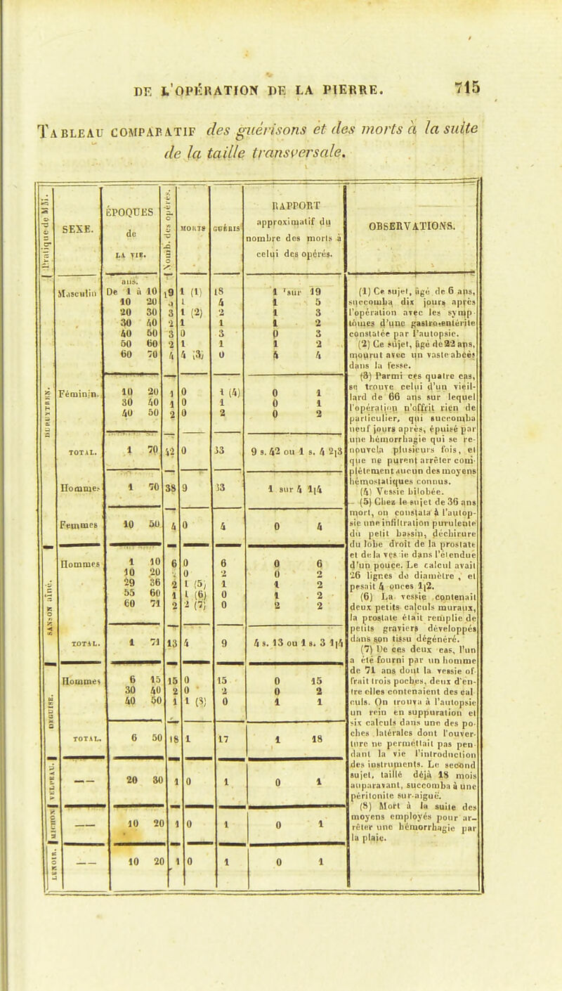 Tableau comparatif des guérisons et des morts à la suite de la taille transversale. Masculin FéQiinin. EPOQTJKS SEXE. de De 1 il 10 10 •20 20 30 30 /lO &U ÔO 50 60 60 :o 10 20 30 40 40 50 1 7P nomme: Femmes Elommes Hommes 1 10 ^9 55 60 1 70 38 10 50 6 15 30 40 40 50 6 50 13 15 18 20 30 10 20 10 20 1 0 RAPPonr ipproxlmalif dii nombre dos moiis à celifi des opérûs. 1 (1) 18 1 'sur 19 l 4 1 5 1 (2) '2 1 3 1 1 l 2 1) 3 P 3 ,1 X n 4 ;3y 0 0 1 (4) 0 l 0 1 Q \ 0 2 A U 2 0 i3 9 s. 42 ou 1 s. 4 2iS 9 !3 1 sur 4 ll4 0 4 0 4 0 6 0 6 0 •> 0 2 l (5; 1 1 2 l (6) 0 1 2 ■1 (1) 0 2 2 i 9 4 s. 13 ou 1 s. 3 1|4 0 15 0 15 0 • 2 0 2 1 (S; 0 1 1 1 17 1 18 0 1 0 1 OBSERVATIONS. I ' (1) Ce sujer, Bgii (le 6 ans, si|ccoiub(i dix jouri) npt*c» ropéi'iilion avec les sj nip lôiues d'une gasliotenlùvite constïilce par l'<iutop»ie. (2) Ce 5ii)el, figé deBS aps. mourut avec i^n vaslo abcéf d;nis ta l'esse. (3) Parmi ces quatre cns, trouve celui d'un vieil- lard de 66 ups sur lequel l'optrai^fiii n'offrit rien de purlîculier, qui sucironilju neuf jours après, épuisé par une héniorrbagie qui se rc- iipuvcla plusieurs fols, el que ne purent arrêter couï- p(élPmentaucun des moyens hên^ostatiques connus. {h) Vessie liilobée. (5) Cbes le Kijet de 36 ans n^ort, on constata À i'aulop sie une intiliralion purulente du petit bassin, décbirurc du lobe droit de la pro.slatt et de la ves ie dans retendue d'un pouce. Le calcul avait 26 lignes do diamètre , el posait f\ onces 1{2. (6) La vessie cpntenaîl deux petits calculs muraux, la prostate èlaii remplie de petits graviers développés dans son tissu dégénéré. (7) De ces deux cas, l'un a été fourni par un bommc de 71 ans dont ta vessie ol' Trait trois poches, deux d'en tre elles contenaient des cal culs. On trouva à rautopsii: un rein en suppuration el six calculs dans unn des po cbe» latérales dont l'ouver- ture ne permettait pas pen <lanl la vie l'inlroducliou des iuslrunicnts. Le second sujet, taillé déjà 1$ mois auparavant, succomba ù une péritonite sur-aiguë. (8) Mort à Ih suite des moyens employés pour ar- rêter une bémorrhagio par la plaie.