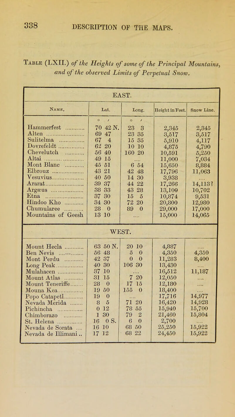 1338 Table (LXII.) of the Heights of some of the Principal Mountains, and of the observed Limits of Perpetual Snow. EAST. Name. Lat. Long. Height inPeet . Snow Line. Hammerfest O / 70 42N. O / 23 3 2,345 2,345 Alten 09 47 23 35 3,517 3,517 Sulitelma 67 4 15 35 5,910 4,117 Dovrefeldt 62 20 10 10 4,875 4,790 Chevelutcli 56 40 160 20 10,591 5,250 Altai 49 15 11,000 7,034 Mont Blanc 45 51 6 54 15,650 8,884 Elbrouz 43 21 42 48 17,796 11,063 Vesuvius 40 50 14 30 3,938 Ararat 39 37 44 22 17,266 14,113? Argaeus 38 33 43 28 13,100 10,702 Etna 37 30 15 5 10,874 9,531 Hindoo Kho 34 30 72 20 20,800 12,980 Chumularee 28 0 89 0 29,000 17,000 Mountains of Geesh 13 10 .... 15,000 14,065 WEST. Mount Hecla 63 50N. 20 10 4,887 Ben Nevis 56 48 5 0 4,350 4,350 Mont Perdu 42 37 0 0 11,283 8,400 Long Peak 40 30 106 30 13,430 Mufahacen 37 10 16,512 11,187 Mount Atlas 31 15 7 20 12,050 Mount Teneriffe 28 0 17 15 12,180 .... Mouna Kea 19 50 155 0 18,400 .... Popo Catapetl 19 0 17,716 14,977 Nevada Merida 8 5 71 20 16,420 14,928 Pichincha 0 12 78 55 15,940 15,700 Chimborazo 1 30 79 2 21,460 15,804 St. Helena 16 0 S. 6 0 2,700 Nevada de Sorata .... 16 10 68 50 25,250 15,922 Nevada de Illimani.. 17 12 68 22 24,450 15,922