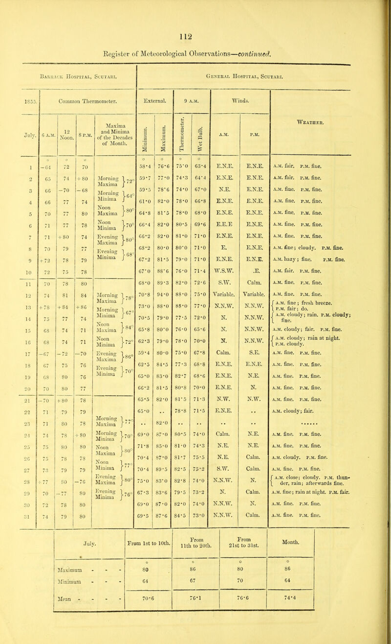 Register of Meteorological Observations—continued. BatvKACk Hospital, Scutari. Geneeai- Hospital, Scutaki. 1855. 1 1 Common Thermometer. External. 9 A.M. Winds. July. G a.m. 12 Noon. 8 P.M. Maxima and Minima of the Decades of Month. '3 S V- OJ a> S o g 3 n CD A.M. P.M. Weather. 1 o -G4 o 72 o 70 o 58-4 0 76*6 o 75'0 O 63*4 E.N.E. E.N.E. A.M. fair. P.M. fine. 2 3 4 5 G5 C6 66 70 74 -70 77 77 + 80 -68 74 80 Morning 1 Maxima J Morning \q^o Minima J Maxima J 59-7 59-5 61-0 64-8 77- 0 78- 6 82-0 81'5 74-3 74-0 78*0 78-0 64-4 67- 0 66-8 68- 0 E.N.E. N.E. E.N.E. E.N.E. E.N.E. E.N.E. E.N.E. E.N.E. A.M. fair. P.M. fine. A.]\r fine p ivr finp A.M. fine. p.jr. fine. A.M. fine, P.M. fine. 6 71 77 78 Noon ] 0 Minima j'^ 66-4 82-0 80-5 69-6 E.E.E E.N.E. A.M. fine. P.M. fine. 7 8 9 1 70 + 72 + 80 79 78 74 77 79 Evening 1 Maxima / S3 }^«^ 66*2 68-2 67-2 82-0 80-0 81*5 81 '0 80-0 79-0 71'0 71-0 71-0 E.N.E. E, E.N.E. E.N.E. E.N.E. E.N.E. A.M. fine. P.M. fine. A.M. fine; cloudy, p.m. fine. A.M. hazy f fine. p.m. fine. 10 72 75 78 G70 88*6 76-0 71-4 W.S.W. .E. A.M. fair. P.M. fine. 11 70 78 80 68*0 893 82'0 72-6 b.\V. Calm. A.M. fine. P.M. fine. 12 13 14 15 74 + 78 75 68 81 + 84 77 74 84 + 86 74 71 Morning 1 „go Maxima J ' Morning ilinima J iMaxima J 70-8 73'0 70-5 65-8 94-0 88-0 79- 0 80- 0 88-0 88-0 77-5 76-0 75-0 77-0 72'0 65-6 Variable. N.N.W. N. N. Variable. N.N.W. N.N.W. N.N.W. A.M. fine. P.M. fine. r A.M. fine ; fresh breeze. \ P.M. fair; do. J A.M. cloudy; rain. p.m. cloudy; t fine. A.M. cloudy; fair. p.m. fine. 16 ! G8 74 71 Noon 1 Minima J  62-3 79-0 78-0 70-0 N. N.N.W. f A.M. cloudy; rain at night. 1 P.M. cloudy. 1 18 19 -G7 67 CS — 72 75 SO — 70 7G 76 Evening 1 iMaxima j Evening 1 „ iMinuna J 59-4 62-5 G5-0 80-0 84-5 83-0 75-0 77-3 82-7 67- 8 68- 8 68-G Calm. E.N.E. E.N.E. S.E. E.N.E. N.E. A.M. fine. P.M. fine. A.M. fine. P.M. fine. A.M. fine. P.M. fine. 20 1 70 80 77 66*2 81-5 80'8 70-0 E.N.E. N. A.M. fine. P.M. fine. 21 -70 + 80 78 65*5 82-0 81-5 71-3 N.W. N.W. A.M. fine. P.M. fine. 22 23 71 71 79 80 79 78 Morning 1 ^ Maxima J 65-0 82-0 78-8 71-5 E.N.E. A.M. cloudy; fair. 24 i 25 2G 27 74 75 75 73 78 80 78 79 + 80 80 78 79 Morning \ Minima j'^ Maxima Noon 1 Minima / 69- 0 71-8 70- 4 70-4 87-0 85-0 87-0 89*5 80*5 81-0 81- 7 82- 5 74-0 74- 3 75- 5 75-2 Calm. N.E. N.E. S.W. N.E. N.E. Calm. Calm. A.M. fine. P.M. fine. A.M. fine. P.M. fine, A.M. cloudy. P.M. fine. A.M. fine. P.M. fine. 28 + 77 80 -7G Evening \ Maxima 75-0 83-0 82-8 74-0 N.N.AY. N. f A.jr. close; cloudy, p.m. thun- \ der, rain; afterwards fine. 29 30 70 72 — 77 78 80 80 Evening l Minima f'^ 67-3 69-0 83-6 87-0 79-5 82*0 73- 2 74- 0 N. N.N.W. Calm. N. A.M. fine; rain at night. P.M. fair. A.sr. fine. p.m. fine. 31 74 79 80 69-5 87*6 84-5 73-0 N.N.W. Calm. A.3t. fine. P.M. fine. July. Maximum IMinimum Mean Erom 1st to 10th. 80 64 70*6 Erom 11th to 20th. 86 67 76'1 Erom 21st to 31st. 80 70 76-6 Month. 86 64 74'4