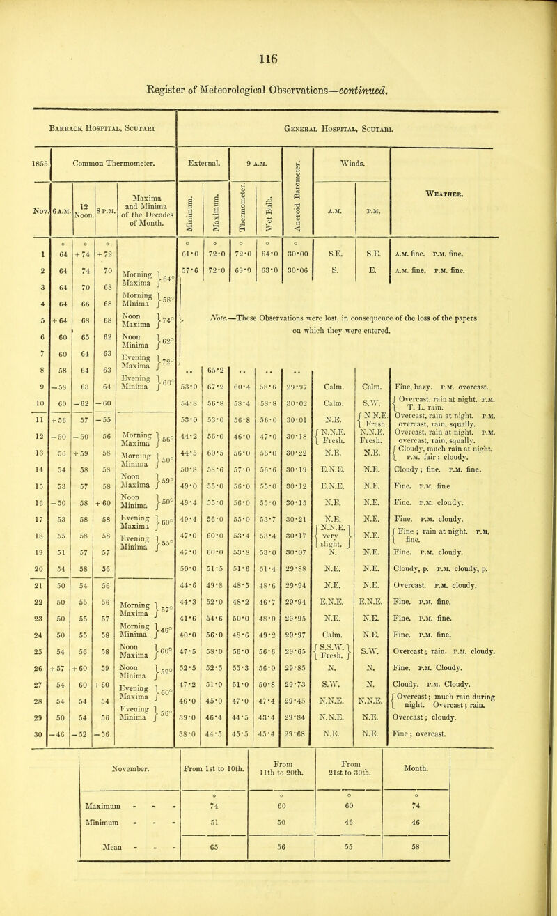 Register of Meteorological Observations—continued. Babeack Hospital, Scutari 1855 Nov. Common Thermometer. 6 A.M. 12 Noon. 8 p.m. Maxima and IMinima of the Decades of Month. General Hospital, Scutari. External. 9 A.M. a .s Winds. Weather. A.M. P.M. S.E. S.E. A.M. fine. P.M. fine. S. E. A.si. fine. P.M. fine. 1 2 3 4 5 6 7 8 9 10 11 12 13 14 15 IG 17 18 19 20 21 22 23 24 25 26 27 28 29 30 64 64 64 64 + 64 60 60 58 -58 60 + 56 -50 56 54 53 50 53 55 51 54 50 50 50 50 54 + 57 54 54 50 -46 + 74 74 70 66 68 65 64 64 63 -62 57 -50 + 59 58 57 58 58 58 57 58 54 55 55 55 56 + 60 60 54 54 -52 + 72 70 68 68 68 62 63 63 64 -60 Morning \ ^ aiaxima -55 56 58 58 58 + 60 58 58 57 56 56 56 57 58 58 59 + 60 54 56 -56 IMorning Miuiiiia Noon Maxima Noon Minima Evening Maxima J l6o^ Mmima J j62' Morning Maxima 56' Morning 1 Minima J  Noon Maxima Noon IVIinima Evening Maxima Evening Minima 159' 150' j60° Morning I Maxima J Morning 1 o Minima I 60'' I 52° Noon Maxima Noon Jlinima Evening Maxima 60' Mmmia J 61-0 57*6 1 '2-0 ■2-0 72-0 69'0 64-0 63-0 30-00 30-06 Note.—These Observations -were lost, in consequence of the loss of the papers on \Thich they were entered. Calm. S.W. r N N.E 1 Ei-esh. N.N.E. Eresh. N.E. N.E. N.E. N.E. N.E. N.E. N.E. N.E. N.E. E.N.E, N.E. N.E. S.W. N. N. N.N.E. N.E. N.E. 65 •0 53-0 67 '2 60-4 58 •6 29 •97 Calm. 54-8 56 -8 5S-4 58 •8 30-02 Calm. 53-0 53 •0 56-8 56 •0 30 •01 N.E. 44-2 56-0 46-0 47 •0 30 •18 r N.N.E. 1_ Eresh. 44-5 60 •5 56-0 56 •0 30 22 N.E. 50*8 58 •6 57-0 56 •6 30 •19 E.N.E. 49-0 55 •0 56*0 55 •0 30 •12 E.N.E. 49-4 55-0 56-0 55 •0 30 •15 N.E. 49-4 47-0 47-0 56-0 60-0 60-0 55-0 53-4 53-8 53 53 53 '7 •4 -0 30-21 30-17 30-07 N.E. r N.N.E.] i very I [slight. J N. 50-0 51 5 51'6 51 •4 29 88 N.E. 44-6 49 8 48-5 48 ■G 29 94 N.E. 44-3 52 0 48'2 46 7 29 94 E.N.E. 41*6 54 6 50-0 48 0 29 95 N.E. 40-0 56 0 48-6 49 ■ 2 29 97 Calm. 47-5 58 0 56-0 56 6 29 65 r S.S.AV. \ 1 Eresh. J 52-5 52 5 55-3 56 0 29- 85 N. 47-2 51- 0 51-0 50 8 29- 73 S.AV. 46-0 45- 0 47-0 47 4 29-45 N.N.E. 39-0 46-4 44-0 43 4 29- 84 N.N.E. 38-0 44- 5 45-5 45 4 29- 68 N.E. Fine, hazy. p.m. overcast. r Overcast, rain at night, p.m. 1 T. L. rain. Overcast, rain at night, p.m. overcast, rain, squally. Overcast, rain at night, p.m. overcast, rain, squally, r Cloudmuch rain at uight. 1_ P.M. fair ; cloudy. Cloudy; fine. p.m. fine. Fine. p.m. fine Fine. p.m. cloudy. Fine. p.m. cloudy. r Fine ; rain at night. P.M. \ fine. Fine. p.m. cloudy. Cloudy, p. P.M. cloudy, p. Overcast, p.m. cloudy. Fine. p.m. fine. Fine. p.m. fine. Fine. p.m. fine. Overcast -, rain. p.m. cloudy. Fine. p.m. Cloudy. Cloudy. P.M. Cloudy. J Overcast; much rain during \ night. Overcast; rain. Overcast; cloudy. Fine ; overcast. November. Maximum Minimum Mean From 1st to 10th. 74 51 65 From 11th to 20th. 60 50 56 From 21st to 30th. 60 46 55 Month. 74 46 58
