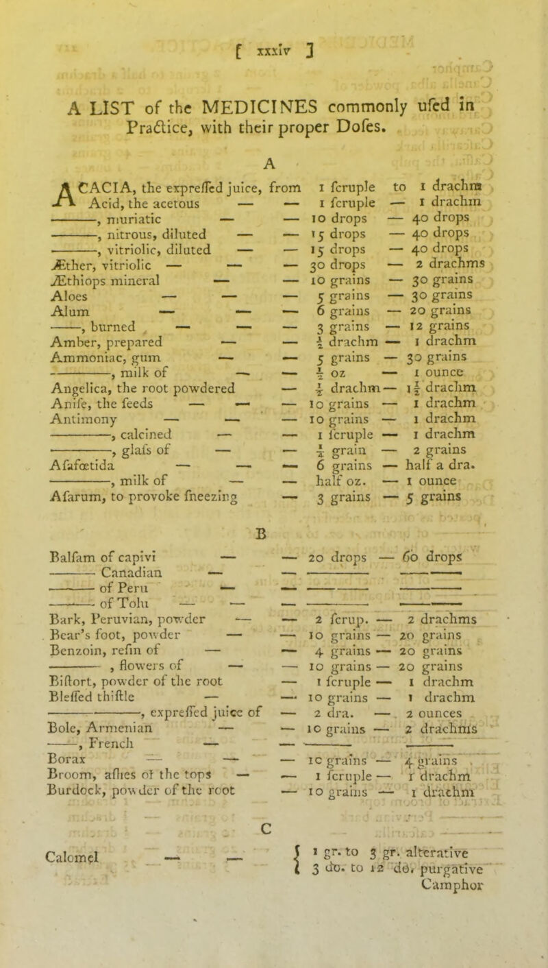 £ xxxlr 3 ionom.1 J A LIST of the MEDICINES commonly ufed in Pradice, with their proper Dofes. ACACIA, the expre/Ted juice, from Acid, the acetous — — • , muriatic — — , nitrous, diluted — — ■ , vitriolic, diluted — — Aither, vitriolic — — — ^Ethiops mineral — — Aloes — — — Alum — — — , burned — — — Amber, prepared — — Ammoniac, gum — — , milk of — — Angelica, the root powdered — Anife, the feeds — — — Antimony — — — , calcined — — • , glafs of — — Afafoetida — — — , milk of — — i fcruple i fcruple 10 drops 15 drops 15 drops 30 drops — 10 grains — 5 grains — 6 grains — 3 grains — i drachm — 5 grains — \ oz — 4; drachm — 10 grains — 10 grains — 1 fcruple — i grain — 6 grains — half oz. — to Afarum, to provoke fneezing — 3 grains — 1 drachna — 1 drachm — 40 drops — 40 drops — 40 drops — 2 drachms — 30 grains — 3° grains — 20 grains — 12 grains — 1 drachm — 30 grains — x ounce 11 drachm 1 drachm 1 drachm 1 drachm 2 grains half a dra. 1 ounce 5 grains ) B Balfam of capivi Canadian of Peru —- of Tolu — — 20 drops — 66 drops ;W Bark, Peruvian, powder — Bear’s foot, powder — Benzoin, refin of — , flowers of — Biftort, powder of the root Bleffed thiftle — , exprefled juice of Bole, Armenian — , French — Borax — — Broom, aflies of the tops — Burdock, powder of the root C 2 ferup. 10 grains 4 grains 10 grains 1 fcruple 10 grains 2 dra. 10 grains • 2 drachms 20 grains 20 grains 20 grains 1 drachm 1 drachm . 2 ounces 2 drachms ic grains 1 fcruple 10 grains 4 grains 1 drachm — 1 drachm n r ;U 'fT' i > - • Calomel - - 1 1 Sr*to 3 gr- alterative 3 do. to x2 do* purgative Camphor