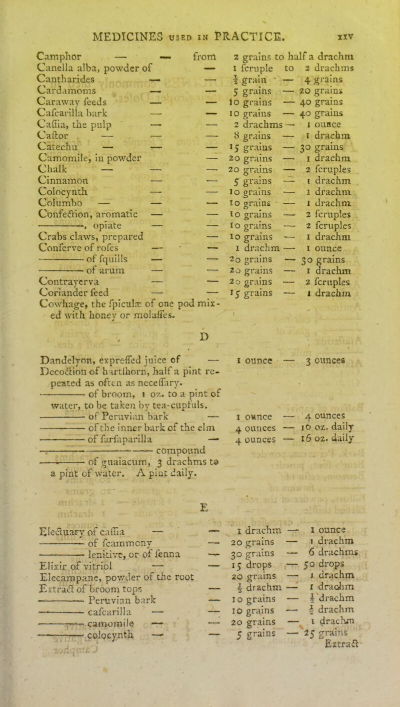 Camphor — — from Canella alba, powder of — Cantharides — — Cardamoms — — Caraway feeds — — Cafcarilla bark — — Caffia, the pulp — — Caftor — — — Catechu — — — Camomile, in powder — Chalk — — — Cinnamon — — Colocynth — — Columbo — — — Confe<frion, aromatic — — , opiate — — Crabs claws, prepared — Conferve of rofes — * —■ of fquills — — —of arum — — Contrayerva — — Coriander feed — — Cowhage, the fpicula: of one pod mix- ed with honey or molalfes. 2 grains to 1 fcruple \ grain ' — 5 grains — lo grains — 10 grains — 2 drachms — 8 grains — 15 grains — 20 grains — 20 grains — 5 grains — 10 grains -— 10 grains — lo grains — 1 o grains — 10 grains — 1 drachm — 2 o grains — 20 grains — 2 o grains — 15 grains — half a drachm to 2 drachms — 4 grains — 20 grains — 40 grains — 40 grains —• 1 ounce — 1 drachm — 30 grains — 1 drachm — 2 fcruples — 1 drachm — 1 drachm — x drachm — 2 fcruples — 2 fcruples — 1 drachm — 1 ounce — 30 grains — 1 drachm — 2 fcruples 1 drachm D 1 / t ' 1 Dandelyon, exprefled juice of — 1 ounce — 3 ounces Deco#ioli of h irtlhorn, half a pint re- peated as often as necelfary. of broom, 1 07.. to a pint of water, to be taken by tea-cupfuls. * of Peruvian bark — 1 ounce — 4 ounces of the inner bark of the elm 4 ounces — 10 oz. daily of farfaparilla — 4 ounces — 16 oz. daily compound . ofguaiacum, 3 drachms to a pint of water. A pint daily. Electuary of caffia — of fcammony lenitive, or of fenna Elixir of vitriol — Elecampane, powder of the root Extra# of broom tops ■ Peruvian bark — cafcarilla — camomile — colocynth — xoxiqu* A E 1 ounce 1 drachm 6 drachms 50 drops 1 drachm 1 drachm i drachm ■§ drachm 1 drachm S 15 grains Extra# — I drachm —- — 20 grains — — 30 grains — — 15 drops — 20 grains — — I drachm — — io grains — — 10 grains — — 20 grains — — 5 grains —