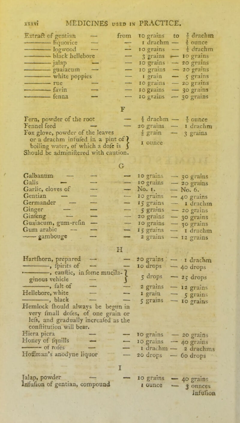 Extra# of gentian — from liquorice — -— logwood —■ — black hellebore — jalap — — guaiacum — — white poppies — rue — — • — favin — — fen no. — — F Fern, powder of the root — Fennel feed — — Fox glove, powder of the leaves or a drachm infufed in a pint of) boiling water, of which a dole is f Should be adminiftered with caution. G Galbanum — — Galls — — Garlic, cloves of — Gentian — — Germander — — Ginger — — Ginfeng — — Guaiacum, gum-refin — Gum arabic — — gambouge — H Hartfhorn, prepared —- , fpirits of — • , caullic, in fome mucila- ginous vehicle — , fait of — Hellebore, white — , black — Hemlock fhould always be begun in very fmall dofes, of one grain or lefs, and gradually increafed as the conflitution will bear. Hiera picra — — Honey of 1 quills — .— • of rofes — — Hoffman’s anodyne liquor — I Jalap, powder -— — Infufion of gentian, compound TO grains to J drachm i drachm — | ounce i o grains •— J drachm 3 grains •— io grains io grains — 20 grains ic grains —- 20 grains i grain — 5 grains io grains — 20 grains io grains — 30 grains io grains -— 30 grains \ drachm — J ounce 20 grains — 1 drachm i grain — 3 grains 1 ounce 10 grains —- 30 grains 10 grains — 20 grains No. 1. — No. 6. 10 grains — 40 grains 15 grains — 1 drachm 5 grains — 20 grains 20 grains — 30 grains 10 grains — 30 grains 15 grains — 1 drachm 2 grains — 12 grains 20 grains 1 *— 1 drachm 10 drops — 40 drops 5 drops 25 drops 2 grains — 12 grains 1 grain — 5 grains 5 grains — 10 grains to grains — 20 grains 10 grains — 40 grains 1 drachm — 2 drachms 20 drops — 60 drops 10 grains — 40 grains 1 ounce *— 3 ounces Infufion