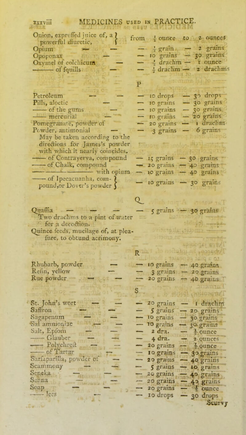 Sxxviii MEDICINES used in PRACTICE. Onion, exprcfled juice of, a ? powerful diuretic, 1 Opium — — Opoponax — Oxymel of colcliicum of fquills — from l ounce to 2 ounces — i grain — 2 grains — 10 grains — 30 grains — ’ drachm — 1 ounce — J- drachm — 2 drachms Petroleum — — Pills, aloctic — of the gums — mercurial — Pomegranate, powder of Powder, antimonial — May be taken according to the directions for James’s powder with which it nearly coincides, of Contrayerva, compound of Chalk, compound ^ — with opium of Ipecacuanha, com- 7 pound,or Dover’s powder ) — 10 drops •— 10 grains — 10 grains — ro grains -— 20 grains — '3 grains — 15 grains — 20 grains — 10 grains — 10 grains — 30 drops — 30 grains — 30 grains — 20 grains — 1 drachm — 6 grains — 30 grains — 40 grains — 40 grains — 30 grains Quafiia — — — Two drachms to a pint of water for a deco<5tion. Quince feeds, mucilage of, at plea- fare, to obtund acrimony. Rhubarb, powder Refin, yellow Rue powder — St. John’s wort — Saffron — Sagapenum — ‘Sal ammoniac — Salt, Epfom — Glauber — • Polychreii — • of Tartar S'arfaparilla, powder of Scammony — Scnek.a — Senna —; Soap — lees —■ CL — 5 grains — 30 grains R - 5 - • - , ! V* — 10 grains — 40 grains — 3 grains — 20 grains — 20 grains — 40 grains — 20 grains — 1 drachm — 5 grains — 20 grains ' — 10 grains — 30 grains •— to grains — 30 grains — 2 dra. — | ounce — 4 dra. — 2 ouncec — 20 grains — bounce — 10 grains — 30 grains — 20 grains — 40 grains' ' — 5 grains — io, grains — 20 grains - 40. grains — 20 grains — 40, grains — 20 grains —I ounce — 10 drops —- 30 drops -Scurvy