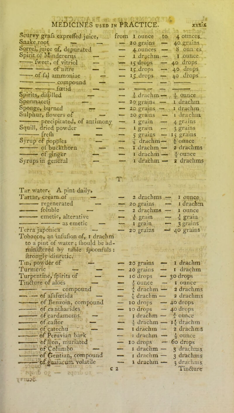 MEDICINES used in PRACTICE. XXXi* Scurvy grafs exprefled juice, Snake root — —. Sorrel, juice of, depurated Spirit oi Mindererus — fweet, of vitriol — of nitre — of fal ammoniac — compound — —— .— foetid — Spirits, diftilled — Spermaceti •— Sponge, burned — Sulphur, flowers of — • precipitated, of antimony Squill, dried powder — frefli — — Syrup of poppies — of buckthorn — of ginger — Syrups in general — from 1 ounce to 4 ounces,. — 20 grains — 40 grains — 4 ounces — 8 ounces — 1 drachm — 1 ounce — 15 drops — 40 drops — i) drops —■ 40 drops — 15 drops — 40 drops — £ drachm •— 4 ounce — 20 grains — 1 drachm — 20 grains — 1 drachm — 20 grains — 1 drachm i grain — x grain — 5 grains — 4 drachm— I drachm — l drachm — i drachm — 4 grains 3 grains 15 grains 4 ounce 2 drachms 4 ounce 2 drachms Tar water. A pint daily. Tartar, cream of — — regenerated — foluble — —- — emetic, alterative as emetic — Terra japonica — Tobacco, an infuflon of, 1 drachm to a pint of water; fliould be ad- miniftered by table fpoonfuls: ftrongly diuretic, Tin, powder of — Turmeric — — Turpentine, fpirits of — Timflure of aloe's — compound —' — of afafoetida — — of Benzoin, compound of cnntharides of cardamoms^ — — of caftor — — ofqatechu ' — ■———- of Peruvian bark >■ ■ ■ of iron, muriated of Cofumbo — * - of (Gentian, compound ■ of guaiacum volatile .J40 b - ?rp; '( U-*C C 2 2 drachms 20 grains 2 drachms £ grain 1 grain 20 grains 20 grains — 20 grains — 1 o drops — 4 ounce — a drachm — 4 drachm — IO drops — 10 drops — I drachm — 4 drachm — T drachm — 1 drachm — io drops — 1 drachm — r drachm — 1 drachm — x ounce 1 drachm 1 ounce i grain 3 grains 40 grains 1 drachm 1 drachm 30 drops x ounce 2 drachms 2 drachms 40 drops 40 drops £ ounce 14 drachm 2 drachms 4- ounce 60 drops 3 drachms 3 drachms 3 drachms Tindture