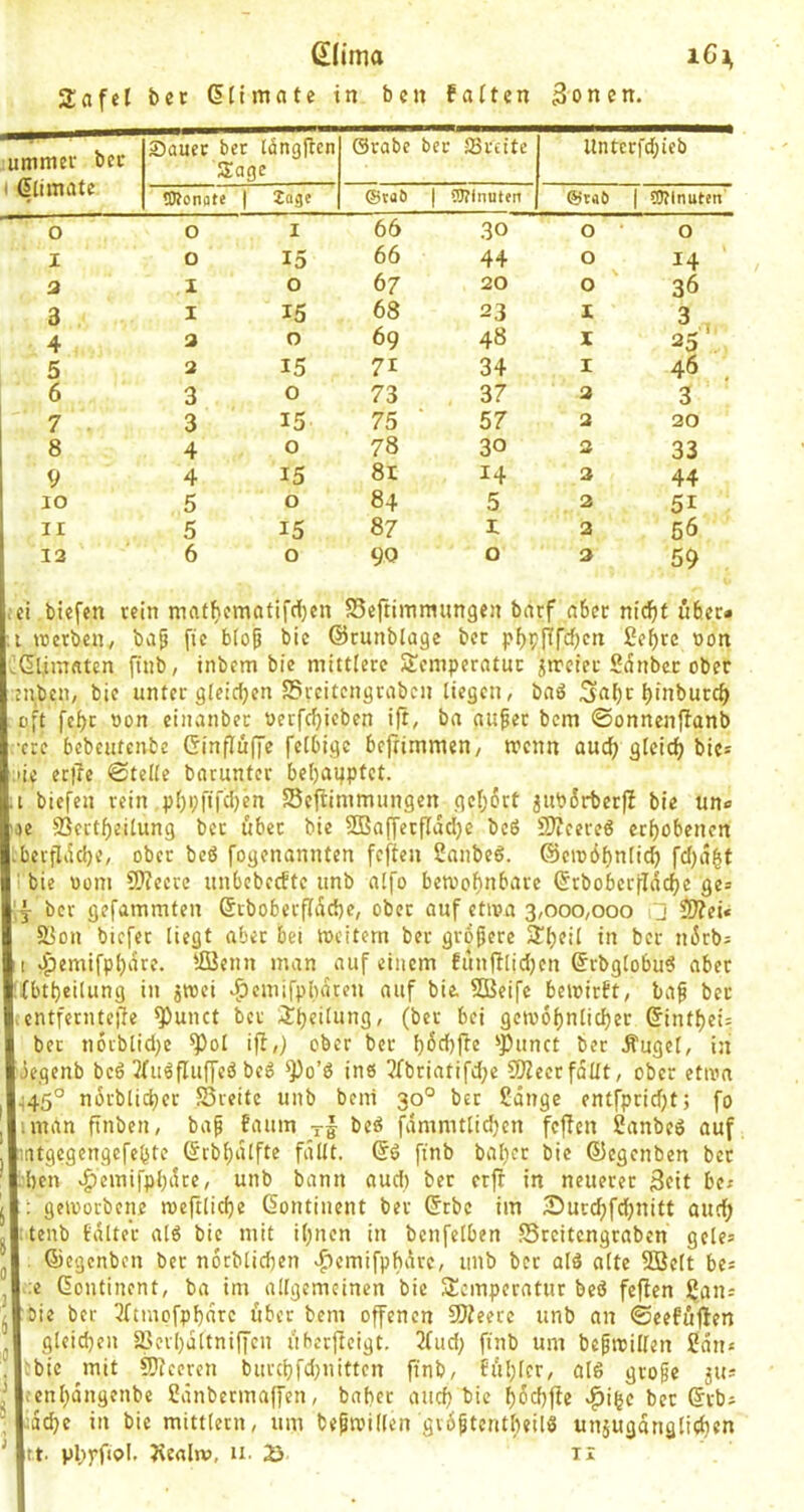 ßlima iCi^ 2afei ber ßtimatc in ben falten 3onen. jummer ber 1 dlimate Sauer ber längften Tage ©rabe ber SSreitc Untcrfd;ieb tOtenate 1 Zage ©tat) 1 5J?lnuten ©taO 1 tOtlnuten' 0 0 I 66 30 0 • 0 I 0 15 66 44 0 14 3 X 0 67 20 0 36 3 I X5 68 23 I 3 , 4 3 0 69 48 X 2o: 5 3 15 7X 34 I 46 . 6 3 0 73 37 3 3 7 . 3 15 75 ' 57 3 20 8 4 0 78 30 3 33 9 4 15 8r 14 3 44 IO 5 0 84 5 2 51 II 5 15 87 X 2 56 13 6 0 90 0 3 59 ;ei biefen rein matfiematifd)cn SSeftiinmungen barf aber nidjt über« .1 jBcrben, ba^ fic blop bic ©runblage bcr pbpPfd)cn Sebrc ßon JGljmatcn finb, inbcm bie mittlere Temperatur itrcier Sdnbcc ober jubcn, bie unter glcicljen Sreitcngrabcn liegen, baö Sal)c binburc^ oft fcl)c oon eiiianber oerfebieben ift, ba au^er bem ©onnenfbanb ■ctc bebcutenbe Ginfluffe felbigc befrimmen/ menn auch gleich bie* ;iie ec)le Stelle barunter bel)ai}ptet. .1 biefen rein pl)i;fifd)en Sejlimmungen gel)6rt jubirberfi bie un« 'ii SSertbeilung ber über bie 2ßaffctfldd)e bcö 9}?cece6 erhobenen Lbcrfliid)e, ober beö fogenannten feften 2anbeb. ©cmöbnlicb fd)abt ■ bie \)om 9J?ecre unbcbccfte unb alfo beroobnbare ©rbobcrfldcbe ge^ ber gefammten Srboberfldcbe, ober auf etioa 3,000,000 □ 5)?ei* 5Bon biefer liegt aber bei mcitem ber größere Tbeil in ber n6rb= I »^emifpbare. fflenn man auf einem fünfllidjcn (Srbglobu^ aber ifbtbeilung in iroci ^cmifplidren auf bie. SBeifc beioirft, baf ber centfernteife ^unct bcr Tbeilung, (ber bei getvobnlicber (5infbei= ber noiblid}e ^oI ifl,) ober ber b^d)jte *'J)unct ber .fugel, in degenb bcö 3fu^fluffe6 beb ^o’ö ins 3fbriatifd;e 9)2eerfdtlt, ober etion .;45° norblicber Sreitc unb beni 30° bcr Sänge entfpridjt; fo iman ftnbcn, ba^ faum yf beö fämmtli^en feffen Sanbeö auf mtgegengefebte ©rbbälftc fällt. 6ö ftnb balicr bie ®egcnben bcr :ben v^emifpbäte, unb bann aud) ber erft in neuerer Seit bc* : geworbene meftlicbe (Jontinent ber (5rbe im Surebfebnitt auch itenb tälter alö bic mit ihnen in benfelben .^reitengraben gcle* . ßiegenben ber norblicben vf)cmifphärc, unb bcr alö alte SBelt bes j :e dontinent, ba im allgemeinen bie Temperatur beö feften Sans Oie ber 3ftmpfpbärc über bem offenen !Dteece unb an Seefüflen gleichen Sßei'bältniffcn überjteigt. 2fud; finb um befmillen San« :bic ^mit CDtceren burebfd^nitten finb, fübler, alö grofe 511« cenhängenbe Sänbermaffen, bahec auch bie h^ebfte *^ihc ber @rb« :äcbe in bie mittlern, um befmillen gv6§tcntheilö unäugänglicben