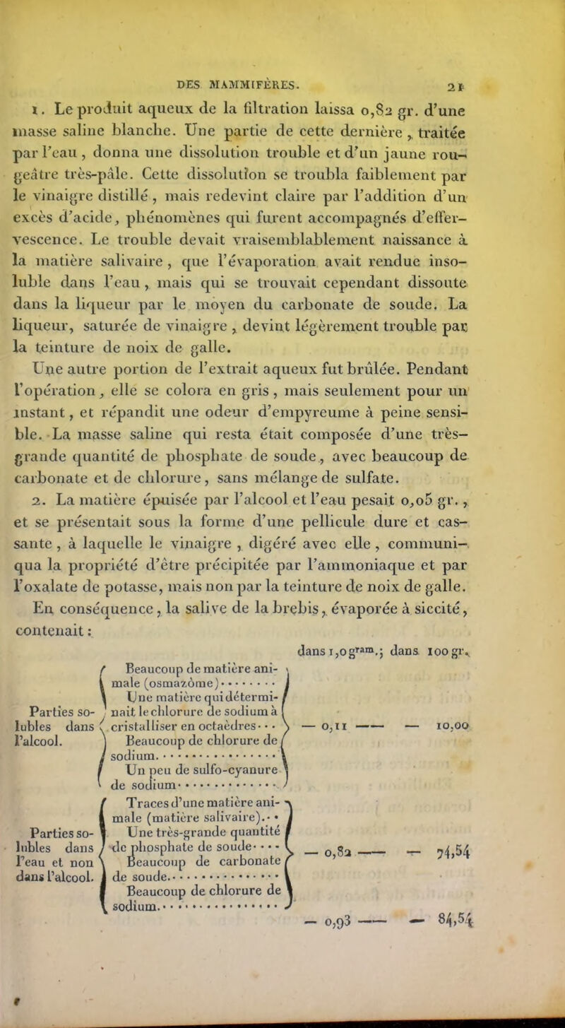 2t 1. Le produit aqueux de la filtration laissa 0,82 gr. d’une masse saline blanche. Une partie de cette dernière traitée par l’eau, donna une dissolution trouble et d’un jaune rou- geâtre très-pâle. Cette dissolution se troubla faiblement par le vinaigre distillé , mais redevint claire par l’addition d’un excès d’acide, phénomènes qui furent accompagnés d’elfer- vescence. Le trouble devait vraisemblablement naissance à la matière salivaire , que l’évaporation avait rendue inso- luble dans l’eau , mais qui se trouvait cependant dissoute dans la liqueur par le moyen du carbonate de soude. La liqueur, saturée de vinaigre , devint légèrement trouble par la teinture de noix de galle. Une autre portion de l’extrait aqueux fut brûlée. Pendant l’opération, elle se colora en gris, mais seulement pour un instant, et répandit une odeur d’empyrcume à peine sensi- ble. La masse saline qui resta était composée d’une très- grande quantité de phosphate de soude, avec beaucoup de carbonate et de chlorure, sans mélange de sulfate. 2. La matière épuisée par l’alcool et l’eau pesait o,o5 gr., et se présentait sous la forme d’une pellicule dure et cas- sante , à laquelle le vinaigre , digéré avec elle , communi- qua la propriété d’ètre précipitée par l’ammoniaque et par l’oxalate de potasse, mais non par la teinture de noix de galle. En conséquence, la salive de la brebis, évaporée à siccité, contenait : Parties so- lubles clans l’alcool. r Beaucoup de matière ani- i male (osmaïôme) I Une matière quidétermi- 1 1 nait le chlorure de sodium à [ { cristalliser en octaèdres - • ] Beaucoup de chlorure de / l sodium. / Un peu de sulfo-cyanure ' de sodium dans 1,0gram.; dans ioogi\ o,ii — 10.00 Parties so- lubles dans l’eau et non dans l’alcool. Traces d’une matière ani- male (matière salivaire). - • Une très-grande quantité de phosphate de soude- • • * Beaucoup de carbonate de soude. Beaucoup de chlorure de sodium. — 0,82 —— - 0,93 - 71,54 - 84,54 r