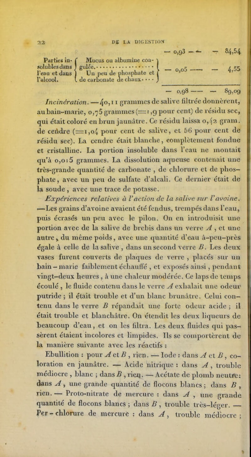 84,54 “ 0,93 - — Parties iu- ( Mucus ou albumiue coa- solublesdans ! guh?e. Q l’eau et dans J Un peu de phosphate et l’alcool. (. de carbonate de chaux* 4,55 — 0,98 — 89,09 Incinération. —4°?11 grammes de salive filtrée donnèrent, au bain-marie, 0,75 grammes (= 1,9 pour cent) de résidu sec, qui était coloré en brun jaunâtre. Ce résidu laissa o, ja gram. de ceAdre (=i,o4 pour cent de salive, et 56 pour cent de résidu sec). La cendre était blanche, complètement fondue et cristalline. La portion insoluble dans l’eau ne montait qu’à 0,015 grammes. La dissolution aqueuse contenait une très-grande quantité de carbonate , de chlorure et de phos- phate, avec un peu de sulfate d’alcali. Ce dernier était de la soude , avec une trace de potasse. Expériences relatives ù Vaction de la salive sur Vavoine. —Les grains d’avoine avaient été fendus, trempés dans l’eau, puis écrasés un peu avec le pilon. On en introduisit une portion avec de la salive de brebis dans un verre A , et une autre, du même poids, avec une quantité d’eau à-peu-près égale à celle de la salive , dans un second verre B. Les deux vases furent couverts de plaques de verre , placés sur un bain - marie faiblement échauffé , et exposés ainsi, pendant vingt-deux heures, à une chaleur modérée. Ce laps de temps écoulé , le fluide contenu dans le verre A exhalait une odeur putride ; il était trouble et d’un blanc brunâtre. Celui con- tenu dans le verre B répandait une forte odeur acide ; il était trouble et blanchâtre. On étendit les deux liqueurs de beaucoup d’eau, et on les filtra. Les deux fluides qui pas- sèrent étaient incolores et limpides. Ils se comportèrent de la manière suivante avec les réactifs : Ebullition : pour A et B , rien. — Iode : dans A et B, co- loration en jaunâtre. — Acide nitrique : dans A , trouble médiocre , blanc ; dans B , rierç. — Acétate de plomb neutre: dans A, une grande quantité de flocons blancs ; dans B , rien. — Proto-nitrate de mercure : dans A , une grande quantité de flocons blancs ; dans B, trouble très-léger. Per - chlorure de mercure : dans A, trouble médiocre ;