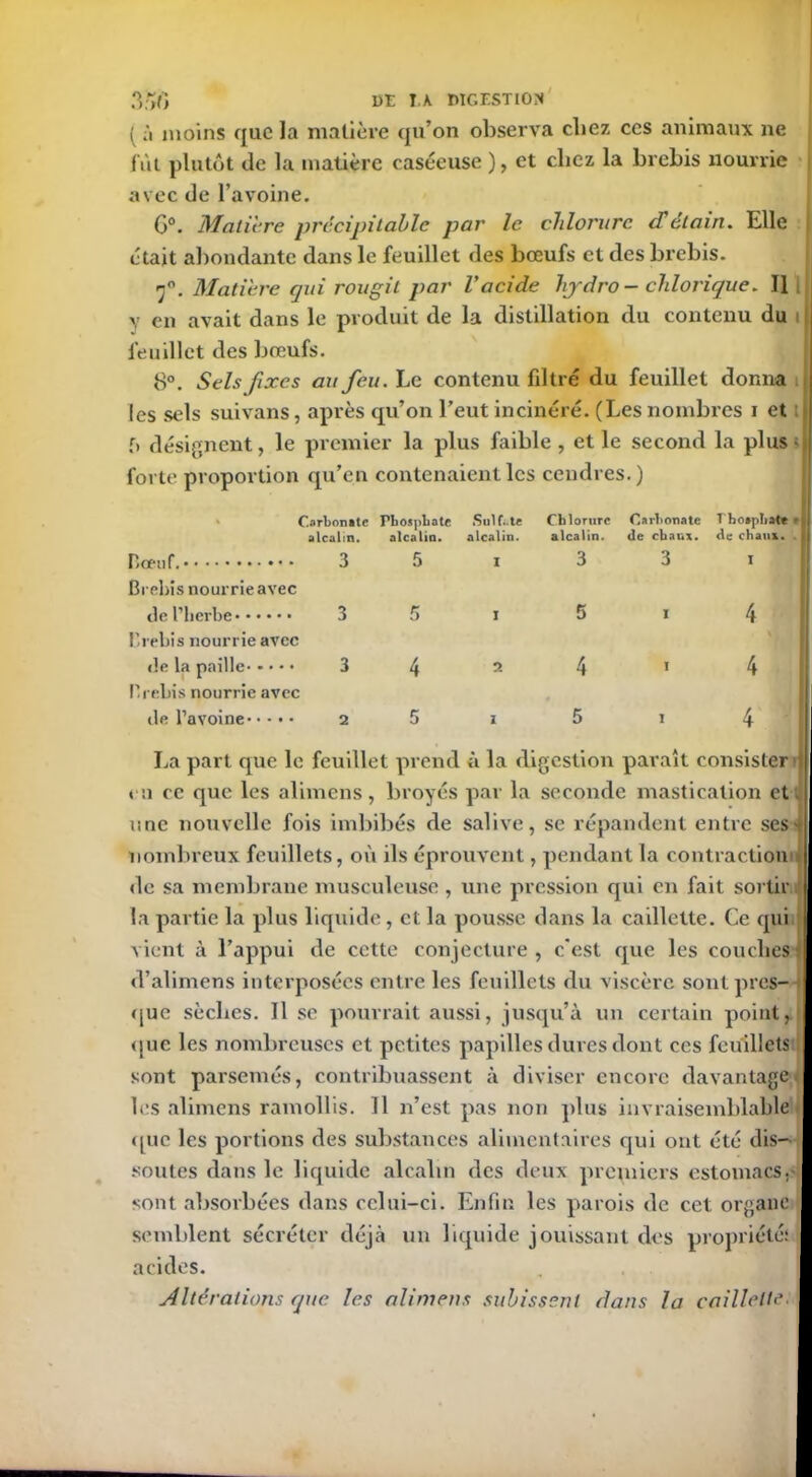 ( à moins que la matière qu’on observa chez ccs animaux ne fut plutôt de la matière caséeuse ), et chez la brebis nourrie avec de l’avoine. 6°. Matière précipitable par le chlorure d'étain. Elle était abondante dans le feuillet des bœufs et des brebis. f. Matière qui rougit par l’acide hjdro-chlorique. Il y en avait dans le produit de la distillation du contenu du feuillet des bœufs. 8°. Sels fixes au feu. Le contenu filtré du feuillet donna les sels suivans, après qu’on l’eut incinéré. (Les nombres i et f> désignent, le premier la plus faible , et le second la plus- forte proportion qu’en contenaient les cendres.) Carbon«tc Tbospliate Sulfi.te Chlorure Carbonate Thoaphat» • alcalin. alcalin. alcalin. alcalin. «le chaux. de chaux. Bœuf. 3 5 i 3 3 i Brebis nourrie avec del’lierbe 3 5 i 5 i 4 Brebis nourrie avec de la paille- ••••3 \ 2 4 1 4 B rebis nourrie avec de l’avoine 2 5 i 5 i 4 La part que le feuillet prend à la digestion paraît consister en ce que les alimens , broyés par la seconde mastication et. une nouvelle fois imbibés de salive, se répandent entre ses- nombreux feuillets, où ils éprouvent, pendant la contraction ■ de sa membrane musculeuse , une pression qui en fait sortir la partie la plus liquide, et la pousse dans la caillette. Ce qui vient à l’appui de cette conjecture , c'est que les couches d’alimens interposées entre les feuillets du viscère sont près- ; que sèches. Il se pourrait aussi, jusqu’à un certain point, que les nombreuses et petites papilles dures dont ccs feuillets sont parsemés, contribuassent à diviser encore davantage, les alimens ramollis. Il n’est pas non plus invraisemblable <[uc les portions des substances alimentaires qui ont été dis- soutes dans le liquide alcalin des deux premiers estomacs, sont absorbées dans celui-ci. Enfin les parois de cet organe semblent sécréter déjà un liquide jouissant des propriété: acides. Altérations que les alimens subissent dans la caillette,