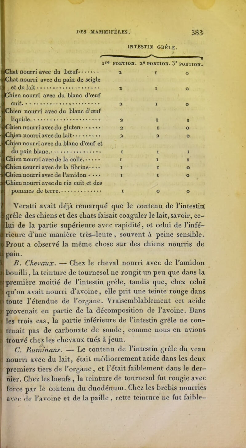 intestin grêle. N ire PORTION. a0 PORTION. 3° PORTION- Chat nourri avec du bœuf Chat nourri avec du pain de seigle a I O et du lait Chien nourri avec du blanc d’œuf a I O Chien nourri avec du blanc d’œuf a I O liquide. a I I Chien nourri avec du gluten a I O Clÿen nourri avec du lait Chien nourri avec du blanc d’œuf et a a O du pain blanc. i I 1 Chien nourri avec de la colle. I I I Chien nourri avec de la fibrine - • • • T i O Chien nourri avec de l’amidon • • • • Chien nourri avec du riz cuit et des I i O » pommes de terre. I O O Veratti avait déjà remarqué que le contenu de l’intestin grêle des chiens et des chats faisait coaguler le lait, savoir, ce- lui de la partie supérieure avec rapidité, et celui de l’infé- rieure d’une manière très-lente , souvent à peine sensible. Prout a observé la même chose sur des chiens nourris de pain. B. Chevaux. — Chez le cheval nourri avec de l’amidon bouilli, la teinture de tournesol ne rougit un peu que dans la première moitié de l’intestin grêle, tandis que, chez celui qu’on avait nourri d’avoine, elle prit une teinte rouge dans toute l’étendue de l’organe. Vraisemblablement cet acide provenait en partie de la décomposition de l’avoine. Dans ! les trois cas, la partie inférieure de l’intestin grêle ne con- i tenait pas de carbonate de soude, comme nous en avions • trouvé chez les chevaux tués à jeun. C. Ruminans. — Le contenu de l’intestin grêle du veau nourri avec du lait, était médiocrement acide dans les deux premiers tiers de l’organe, et l’était faiblement dans le der- nier. Chez les boeufs , la teinture de tournesol fut rougie avec force par le contenu du duodénum. Chez les brebis nourries avec (le l’avoine et de la paille, cette teinture ne fut faible-