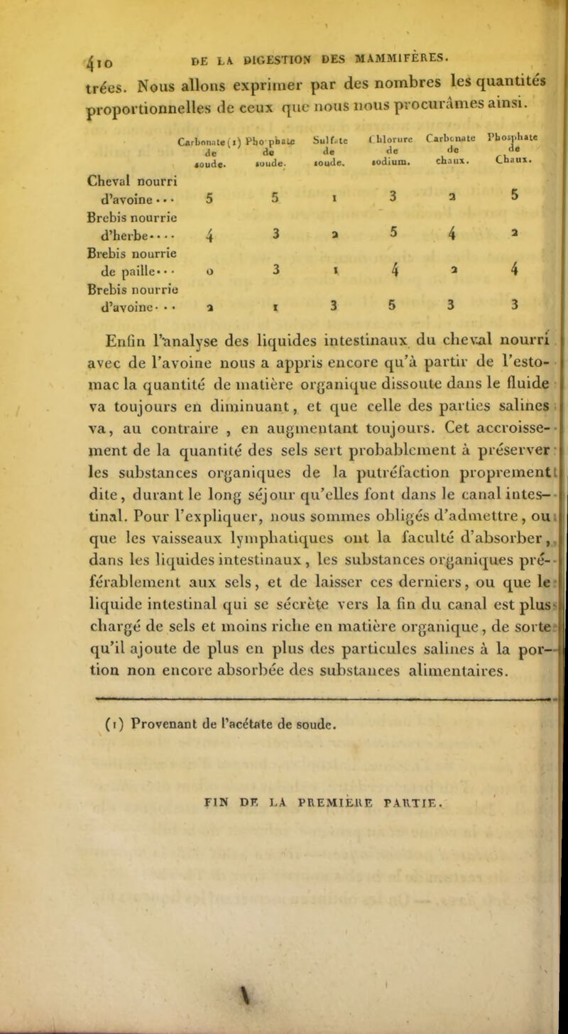 ^IO r>E LA. DIGESTION DES MAMMIFÈRES. trées. Nous allons exprimer par des nombres les quantités proportionnelles de ceux que nous nous procurâmes ainsi. Carbonate (i) Pbopbale Sulfate Chlorure Carbonate Phosphate de de de de de de Chaux. «oude. soude. coude. sodium. chaux. Cheval nourri d’avoine • • • 5 Brebis nourrie 5 I 3 a 5 d’herbe-.*- 4 3 3 5 4 2 Brebis nourrie de paille*• • o 3 i 4 2 4 Brebis nourrie d’avoine • • • 2 1 3 5 3 3 Enfin T'analyse des liquides intestinaux du cheval nourri avec de l’avoine nous a appris encore qu’à partir de l’esto- mac la quantité de matière organique dissoute dans le fluide va toujours en diminuant, et que celle des parties salines va, au contraire , en augmentant toujours. Cet accroisse- ment de la quantité des sels sert probablement à préserver les substances organiques de la putréfaction proprementt dite, durant le long séjour qu’elles font dans le canal intes- tinal. Pour l’expliquer, nous sommes obligés d’admettre, ou, que les vaisseaux lymphatiques ont la faculté d’absorber, dans les liquides intestinaux, les substances organiques pré- férablement aux sels, et de laisser ces derniers, ou que le liquide intestinal qui se sécrète vers la fin du canal est plus- chargé de sels et moins riche en matière organique, de sorte qu’il ajoute de plus en plus des particules salines à la por- tion non encore absorbée des substances alimentaires. (i) Provenant de l’acétate de soude. FIN DR LA PREMIERE PARTIE.