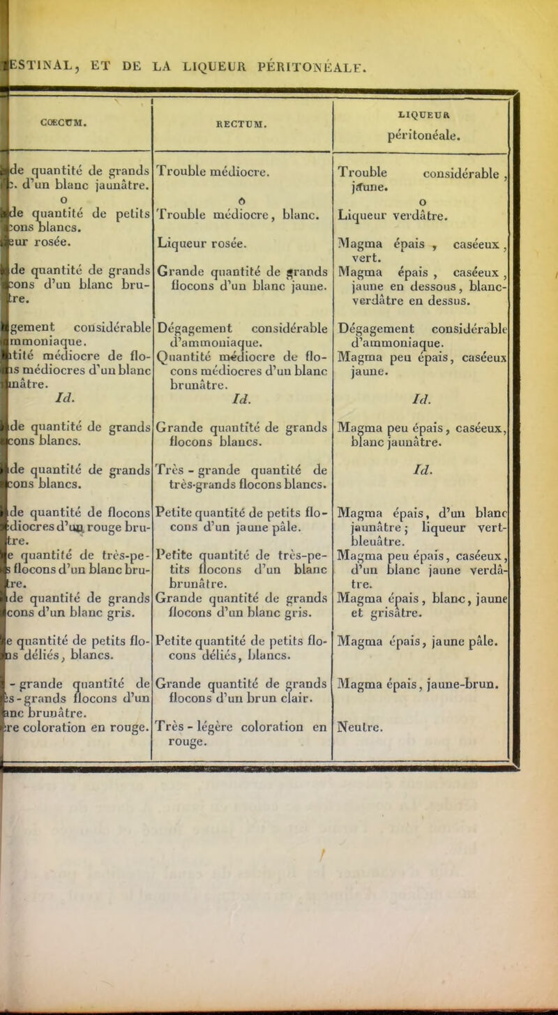 Iestinal, et de LA LIQUEUR PÉRITONÉALE. coecüm. RECTUM. LIQUEUR péritonéale. 1 de quantité de grands 1 d’un blanc jaunâtre. Trouble médiocre. Trouble considérable , jtfune. ■ de quantité de petits l:ons blancs. Isur rosée. 1 de quantité de grands Ixms d’un blanc bru- lîre. Trouble médiocre, blanc. Liqueur rosée. Grande quantité de grands flocons d’un blanc jaune. O Liqueur verdâtre. Magma épais , caséeux , vert. Magma épais , caséeux , jaune en dessous, blanc- verdâtre en dessus. Igement considérable 1 mmoniaque. litité médiocre de flo- 1 îs médiocres d'un blanc linâtre. Ici. Dégagement considérable d’ammoniaque. Quantité médiocre de flo- cons médiocres d’un blanc brunâtre. IJ. Dégagement considérable d’ammoniaque. Magma peu épais, caséeux jaune. IJ. 1 de quantité de grands 1 cons blancs. Grande quantité de grands flocons blancs. Magma peu épais, caséeux, blanc jaunâtre. 1 de quantité de grands 1 cons blancs. Très - grande quantité de très-grands flocons blancs. Id. 1 de quantité de flocons 1 idiocres d’un rouge bru- Itre. e quantité de très-pe- s flocons d’un blanc bru- Itre. 1 de quantité de grands cons d’un blanc gris. Petite quantité de petits flo- cons d’un jaune pâle. Petite quantité de très-pe- tits flocons d’un blanc brunâtre. Grande quantité de grands flocons d’un blanc gris. Magma épais, d’un blanc jaunâtre ; liqueur vert- bleuâtre. j Magma peu épais, caséeux, d’un blanc jaune verdâ- tre. Magma épais, blanc, jaune et grisâtre. e quantité de petits flo- ms déliés, blancs. Petite quantité de petits flo- cons déliés, blancs. Magma épais, jaune pâle. - grande quantité de :s-grands flocons d’un anc brunâtre. ;re coloration en rouge. Grande quantité de grands flocons d’un brun clair. Très-légère coloration en rouge. Magma épais, jaune-brun. Neutre. /