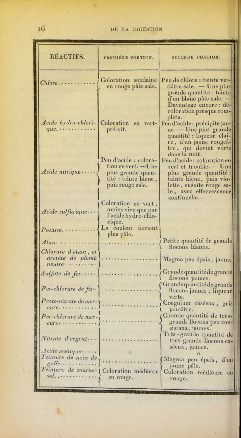 REACTIFS. Chlore PREMIERE PORTION. f Coloration soudaine 1 en rouge pâle sale. Acide hydro-chlori- que. Acide nitrique ■ Acide sulfurique- Potasse. Coloration en vert- pré-vif. Peu d’acide : colora- tion en ver t. —U ne plus grande quan- tité : teinte bleue, puis rouge sale. Coloration en vert, moins vive que par l’acide hydro-clilo- ' rique. J La couleur devient . plus pâle. SECONDE PORTION. Peu de chlore : teinte ver- dâtre sale. — Une plus grande quantité : teiute d’un blanc pâle sale. — Davantage encore : dé- coloration presque com- plète. Peu d’acide : précipite jau- ne. — Une plus grande quantité : liqueur clai- re , d’un jaune rougeâ- tre , qui devint verte dans la nuit. Peu d’acide : coloration eu vert et trouble. — Une plus grande quantité : teinte bleue, puis vio- lette , ensuite rouge sa- le , avec effervescence continuelle. Alun- Chlorure d’étain, et' acétate de plomb neutre Sulfate de fer- Per-chlorure de fer- Proto-nitrate de mer-'] cure. / Per- chlorure de mer- -> cure* j Nitrate d’argent- Acide acétique Teinture de noix de-. galle- ) Teinture de tourne- 1 Coloration médiocre s°l- j en rouge. rPetite quantité de grands l flocons blancs. Magma peu épais, jaune. r G l ande quantité de grands l flocons jaunes. {Grandequantité de grands flocons jaunes ; liqueur verte. ; Coagulum caséeux , gris l jaunâtre. ÎGrande quantité de très- grands flocons peu con sistans, jaunes. Très- grande quantité de très-grands flocons ca séeux, jaunes, o Magma peu épais, d’un jaune pâle. Coloration médiocre en ronge.