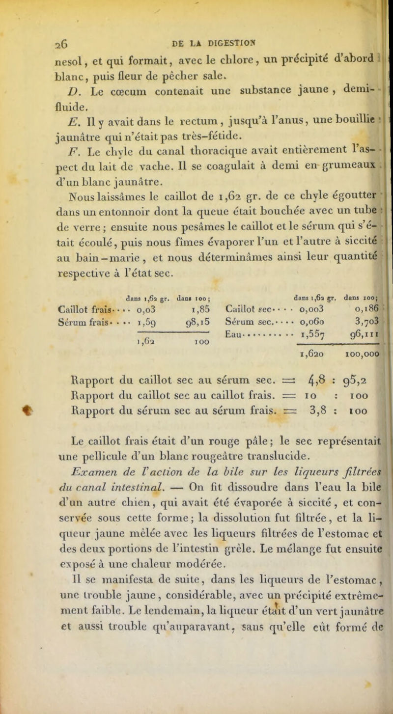 ”— ' ' 26 DE LA DIGESTION nesol, et qui formait, avec le chlore, un précipité d’abord blanc, puis fleur de pêcher sale. D. Le cæcum contenait une substance jaune , demi- fluide. E. 11 y avait dans le rectum , jusqu’à l’anus, une bouillie jaunâtre qui n’était pas très-fétide. F. Le chyle du canal thoracique avait entièrement l’as- • pect du lait de vache. 11 se coagulait à demi en grumeaux d’un blanc jaunâtre. Nous laissâmes le caillot de 1,62 gr. de ce chyle égoutter dans un entonnoir dont la queue était bouchée avec un tube de verre ; ensuite nous pesâmes le caillot et le sérum qui s’é- tait écoulé, puis nous fîmes évaporer l’un et l’autre à siccité au bain-marie, et nous déterminâmes ainsi leur quantité respective à l’état sec. Caillot frais- Sérum frais* dans 1,62 gr. • • • o,o3 • •• 1,59 dam 100; 1,85 98,15 Caillot sec* • • Sérum sec.* • • Eau dans 1,6a gr. • o,oo3 • 0,060 • 1,557 dans 100; 0,l86 3,703 96,111 1,6a IOO 1,620 100,000 Rapport du caillot sec au sérum sec. =: 4,8 : 95,2 Rapport du caillot sec au caillot frais. — 10 : 100 ♦ Rapport du sérum sec au sérum frais. 3,8 : ioo Le caillot frais était d’un rouge pâle ; le sec représentait une pellicule d’un blanc rougeâtre translucide. Examen de Vaction de la bile sur les liqueurs filtrées du canal intestinal. — On fit dissoudi'e dans l’eau la bile d’un autre chien, qui avait été évaporée à siccité, et con- servée sous cette forme ; la dissolution fut filtrée, et la li- queur jaune mêlée avec les liqueurs filtrées de l’estomac et des deux portions de l’intestin grêle. Le mélange fut ensuite exposé à une chaleur modérée. Il se manifesta de suite, dans les liqueurs de l’estomac, une trouble jaune, considérable, avec un précipité extrême- ment faible. Le lendemain, la liqueur était d’un vert jaunâtre et aussi trouble qti’auparavant, sans qu’elle eût formé de