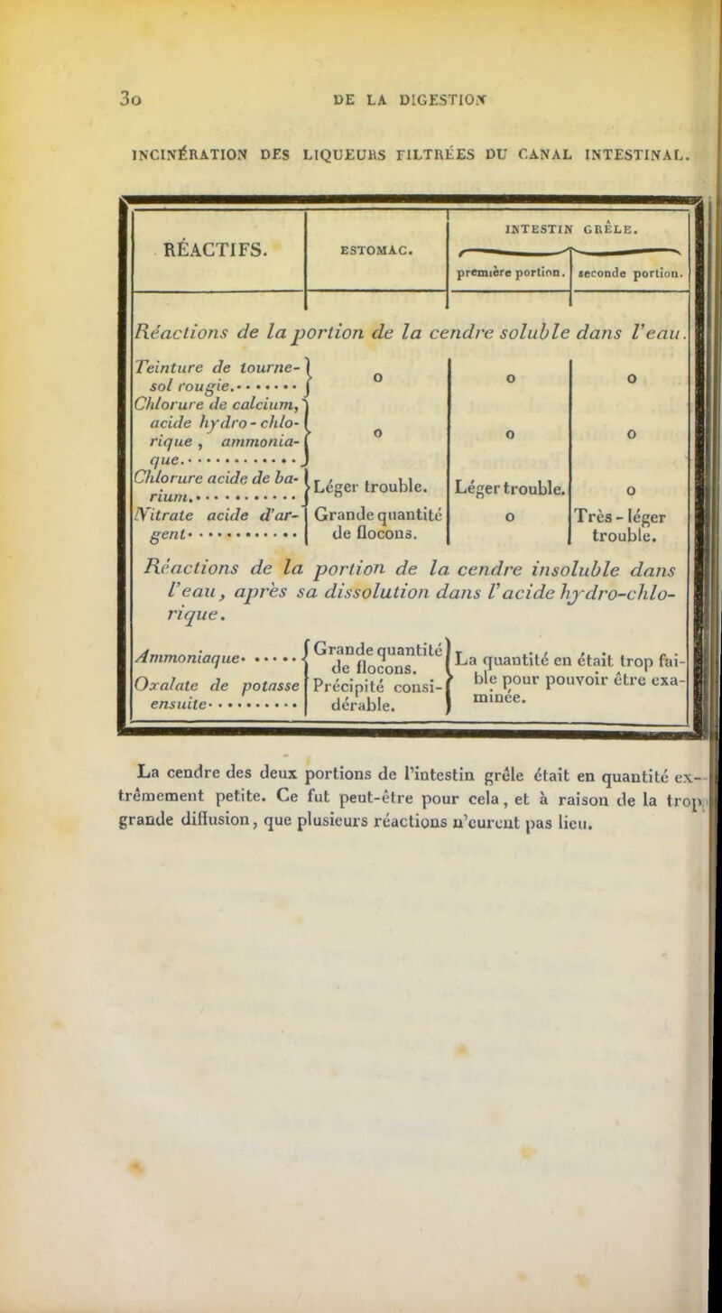 INCINÉRATION DES LIQUEURS FILTRÉES DU CANAL INTESTINAL. REACTIFS. ESTOMAC. INTESTIN GRELE. première portion. seconde portion. Réactions de la portion de la cendre soluble dans l'eau. sol rougie. Chlorure de calcium, acide hydro- chlo- rique , ammonia- que. Chlorure acide de ba- rium. IVitrate acide d’ar- gent- . O o ► O O o Léger trouble. Léger trouble. o Grande quantité o Très - léger de flocons. trouble. portion de la cendre insoluble dans l'eau, apres sa dissolution dans Vacide hjdro-chlo- rique. Ammoniaque { Grfnÿ <luantit6 ' nf» I ncnnc O x al ale de potasse ensuite de flocons. ILal <Iantité en était trop fai- Précipité consi- bl? Pour Pouvoir être exa- dérable. intnee. La cendre des deux portions de l’intestin grêle était en quantité ex- trêmement petite. Ce fut peut-être pour cela, et à raison de la trop grande difîusion, que plusieurs réactions n’eurent pas lieu.