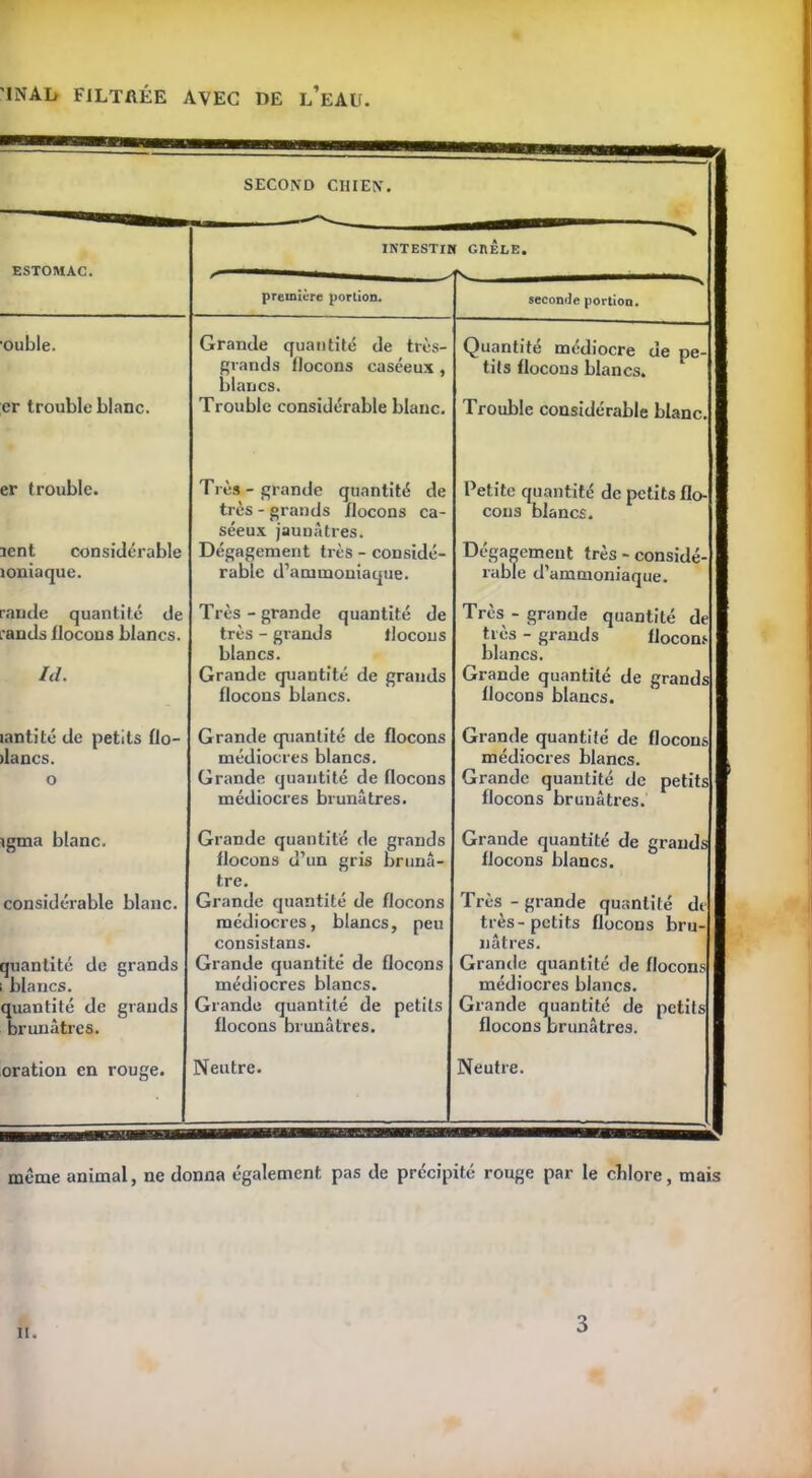 'INAl» F1LTKÉE AVEC DE l’eAU. SECOND CHIEN. ESTOMAC. INTESTII » GnÊLE. première portion. seconde portion. ouble. er trouble blanc. Grande quantité de très- grands flocons caséeux , blancs. Trouble considérable blanc. Quantité médiocre de pe- tits flocons blancs. Trouble considérable blanc. er trouble. lent considérable îoniaque. rande quantité de ands flocons blancs. Ici. Très- grande quantité de très - grands flocons ca- séeux jaunâtres. Dégagement très - considé- rable d’ammoniaque. Très-grande quantité de très - grands tlocous blancs. Grande quantité de grands flocons blancs. Petite quantité de petits flo- cons blancs. Dégagement très - considé- rable d’ammoniaque. Très - grande quantité de très - grands flocons blancs. Grande quantité de grands flocons blancs. lantité de petits flo- >lancs. o Grande quantité de flocons médiocres blancs. Grande quantité de flocons médiocres brunâtres. Grande quantité de flocons médiocres blancs. Grande quantité de petits flocons brunâtres. igma blanc. considérable blanc. quantité de grands blancs. quantité de grands brunâtres. Grande quantité de grands flocons d’un gris brunâ- tre. Grande quantité de flocons médiocres, blancs, peu consistans. Grande quantité de flocons médiocres blancs. Grande quantité de petits flocons brunâtres. Grande quantité de grands flocons blancs. Très - grande quantité de très-petits flocons bru- nâtres. Grande quantité de flocons médiocres blancs. Grande quantité de petits flocons brunâtres. oration en rouge. Neutre. Neutre. même animal, ne donna également pas de précipité rouge par le chlore, mais il. 3