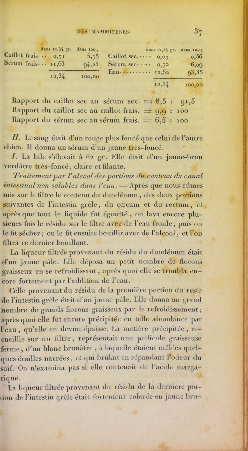 dans ia,34 gr. dans 100 ; dans 13,34 gr. dans 100 ; Caillot frais- •• 0,71 5,75 Caillot sec. • ••• 0,07 0,56 Sérum frais- • • n,63 94,25 Sérum sec- • * • 0,75 6,09 12,34 100,00 Eau 93,35 12,34 100,00 Rapport du caillot sec au sérum sec. = 8,5 : qi,5 Rapport du caillot sec au caillot frais. — q,c) : 100 Rapport du sérum sec au sérum frais. = 6,5 : ïoo H. Le sang était d’un rouge plus foncé que celui de l’autre chien. Il donna un sérum d’un jaune très-foncé. /. La bile s’élevait à 62 gr. Elle était d’un jaune-brun verdâtre très-foncé, claire et filante. Traitement par Valcool des portions du contenu du canal intestinal non solubles dans l’eau. — Après que nous eûmes mis sur le filtre le contenu du duodénum, des deux portions suivantes de l’intestin grêle, du cæcum et du rectum, et après que tout le liquide fut égoutté , on lava encore plu- sieurs fois le résidu sur le filtre avec de l’eau froide, puis 011 le fit sécher ; on le fit ensuite bouillir avec de l’alcool, et l’on filtra ce dernier bouillant. La liqueur filtrée provenant du résidu du duodénum était d’un jaune pâle. Elle déposa un petit nombre de flocons graisseux en se refroidissant, après quoi elle se troubla en- core fortement par l’addition de l’eau. Celle provenant du résidu de la première portion du reste de l’intestin grêle était d’un jaune pâle. Elle donna un grand nombre de grands flocons graisseux par le refroidissement; après quoi elle fut encore précipitée en telle abondance par l’eau, qu’elle en devint épaisse. La matière précipitée, re- cueillie sur un filtre, représentait une pellicule graisseuse ferme, d’un blanc brunâtre , à laquelle étaient mêlées quel- ques écailles nacrées, et qui brûlait en répandant l’odeur du suif. On n’examina pas si elle contenait de l’acide marga- rique. La liqueur filtrée provenant du résidu de la dernière por- tion de l’intestin grêle était fortement colorée en jaune bru-