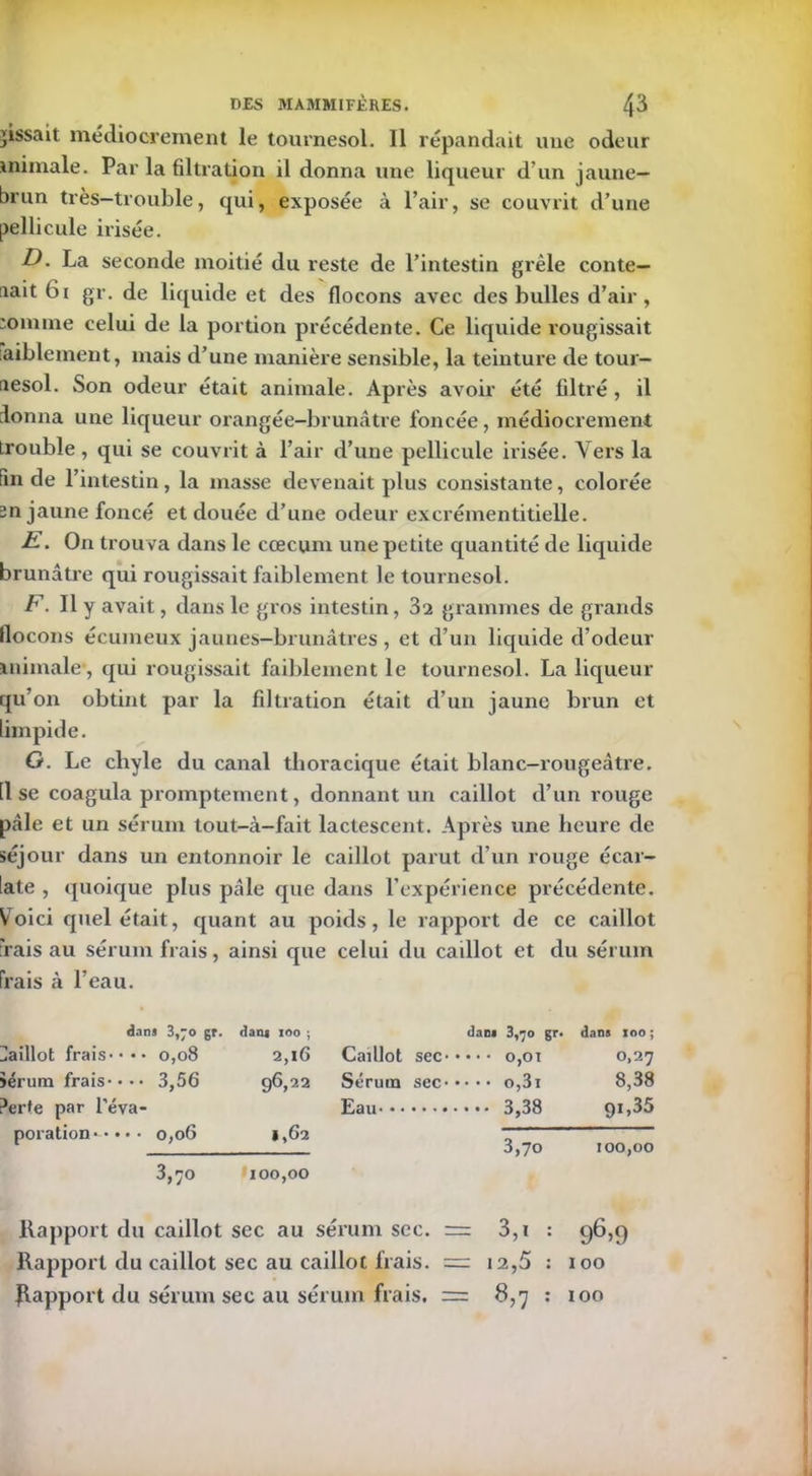 jissait médiocrement le tournesol. Il répandait une odeur mimale. Par la filtration il donna une liqueur d’un jaune- brun très-trouble, qui, exposée à l’air, se couvrit d’une pellicule irisée. D. La seconde moitié du reste de l’intestin grêle conte- nait 61 gr. de liquide et des flocons avec des bulles d’air, :omme celui de la portion précédente. Ce liquide rougissait [aiblement, mais d’une manière sensible, la teinture de tour- nesol. Son odeur était animale. Après avoir été filtré , il ionna une liqueur orangée-brunâtre foncée, médiocrement trouble , qui se couvrit à l’air d’une pellicule irisée. Vers la fin de l’intestin, la masse devenait plus consistante, colorée 2n jaune foncé et douée d’une odeur excrémentitielle. E. On trouva dans le cæcum une petite quantité de liquide brunâtre qui rougissait faiblement le tournesol. F. Il y avait, dans le gros intestin, 3a grammes de grands llocons écumeux jaunes-brunâtres , et d’un liquide d’odeur mimale, qui rougissait faiblement le tournesol. La liqueur qu’on obtint par la filtration était d’un jaune brun et limpide. G. Le chyle du canal thoracique était blanc-rougeâtre, lise coagula promptement, donnant un caillot d’un rouge pâle et un sérum tout-cà-fait lactescent. Après une heure de séjour dans un entonnoir le caillot parut d’un rouge écar- late , quoique plus pâle que dans l’expérience précédente. Voici cpiel était, quant au poids, le rapport de ce caillot 'rais au sérum frais, ainsi que celui du caillot et du sérum frais à l’eau. dam 3,70 gr. dam 100 ; dam 3,70 gr. dans 100 ; Caillot frais-••• 0,08 2,16 Caillot sec 0,01 0,27 sérum frais-••• 3,56 96,22 Sérum sec o,3i 8,38 Perte par leva- Eau 3,38 91,35 poration-• • • • 0,06 i.62 „ r __ 3,70 100,00 3,70 100,00 Rapport du caillot sec au sérum sec. = 3, i : 96,9 Rapport du caillot sec au caillot frais. = 12,5 : 100 Rapport du sérum sec au sérum frais. = 8,7 : 100