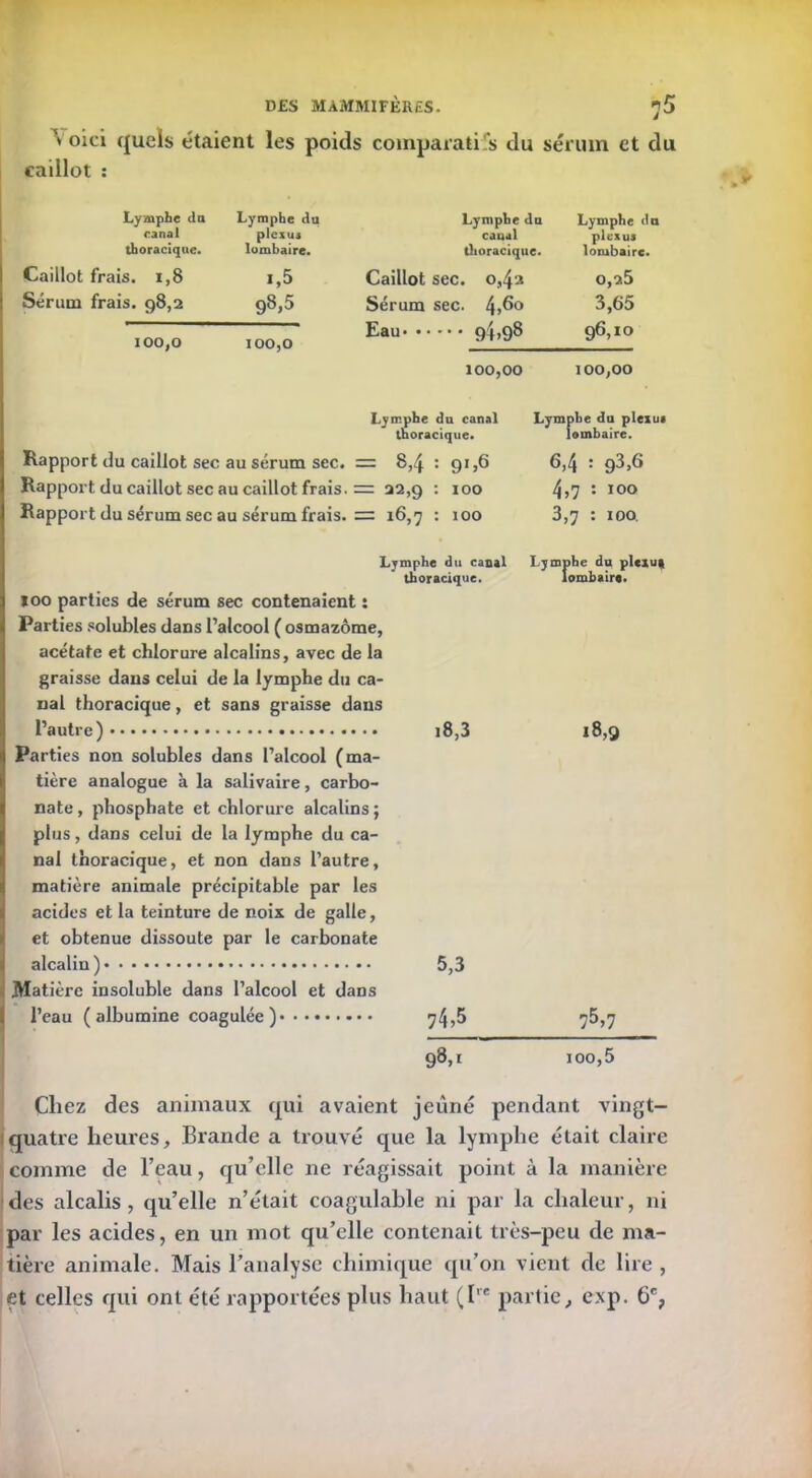 Voici quels étaient les poids comparatifs du sérum et du caillot : Lymphe du Lymphe du canal plexus thoracique. lombaire. Caillot frais. 1,8 i,5 Sérum frais. 98,2 98,5 100,0 100,0 Lymphe du canal thoracique. Lymphe do plexus lombaire. Caillot sec. 0,42 0,25 Sérum sec. 4,6° 3,65 Eau* • < *• 94.98 96,10 100,00 100,00 Lymphe du canal thoracique* Rapport du caillot sec au sérum sec. = 8,4 : 91,6 Rapport du caillot sec au caillot frais. = 22,9 : 100 Rapport du sérum sec au sérum frais. = 16,7 : 100 Lymphe du plexui lombaire. 6,4 : 93,6 4.7 : 100 3.7 : 100. Lymphe du canal thoracique. ïoo parties de sérum sec contenaient : Parties solubles dans l’alcool ( osmazôme, acétate et chlorure alcalins, avec de la graisse dans celui de la lymphe du ca- nal thoracique, et sans graisse dans l’autre) 18,3 Parties non solubles dans l’alcool (ma- tière analogue à la salivaire, carbo- nate , phosphate et chlorure alcalins ; plus, dans celui de la lymphe du ca- nal thoracique, et non dans l’autre, matière animale précipitable par les acides et la teinture de noix de galle, et obtenue dissoute par le carbonate alcalin) 5,3 Matière insoluble dans l’alcool et dans l’eau (albumine coagulée) 74,5 98.1 Lymphe du plexu| lombaire. 18,9 75>7 xoo,5 Chez des animaux qui avaient jeûné pendant vingt- quatre heures, Brande a trouvé que la lymphe était claire comme de l’eau, qu’elle ne réagissait point à la manière des alcalis, qu’elle n’était coagulable ni par la chaleur, ni par les acides, en un mot qu’elle contenait très-peu de ma- tière animale. Mais l’analyse chimique qu’on vient de lire , et celles qui ont été rapportées plus haut (Ire partie, c.\p. 6e,