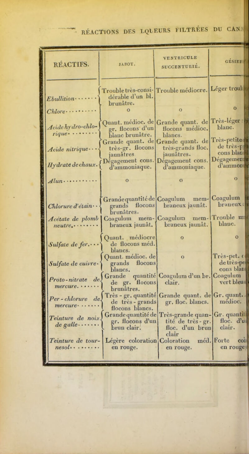 Ebullition• Chlore • • • • Acide hydro-chlo- rique Acide nitrique Hydrate de chaux. { D^Souiaque! RÉACTIFS. JABOT. VENTRICULE SUCCENTURIÉ. Trouble très-consi- dérable d’un bl. brunâtre, o Trouble médiocre. Quant, médioc. de gr. flocons d’un blanc brunâtre. CGrande quant, de J très-gr. flocons jaunâtres Alun• Grande quant, de flocons médioc. blancs. Grande quant, de très-grands floc. jaunâtres. Dégagement cons. d’ammoniaque. Chlorure d’étain - • Acétate de plomb neutre. Grande quantité de grands flocons brunâtres. Coagulum mem- braneux jaunât. Sulfate de cuivre ■f Quant, médiocre Sulfate de fer. - • de flocons méd i blancs. Quant, médioc. de grands flocons blancs. Grande quantité de gr. flocons brunâtres. - gr. quantité ès - grands flocons blancs. m ■ . j ■ ( Grande quantité de Teinture de noix\ „„ „ de galle Proto- nitrate de mercure. f Per - chlorure de mercure• {Très - gr de trè flocon; Teinture de tour- nesol gr. flocons d’un brun clair. GESIEI •- Léger troul Très-léger blanc. Très-petite de très+fj cons blan| Dégagement d’ammon I Coagulum mem- braneux jaunât. Coagulum mem- Coagulum braneux. ». i- Trouble m braneux jaunât. blanc. Coagulum d’un br clair. Très-pet. f | de tlès-pi cons biais Coagulum vert bleu l Grande quant, de gr. floc. blancs. Légère coloration en rouge. Très-grande quan- tité de très -gr floc. d’un brun clair Coloration méd. en rouge. Gr. quant, médioc. Gr. quanti! floc. d’u clair. Forte col en rouge