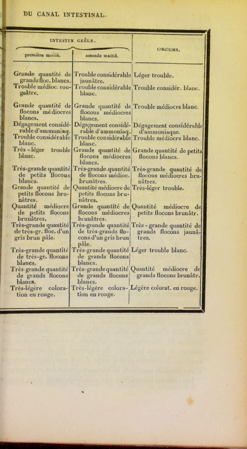 t>U CANAL INTESTINAL- Grande quantité de grands floc. blancs Trouble médioc. rou' geâtre. Grande quantité de flocons mé diocres blancs. Dégagement considé rable d’ammoniaq Trouble considérable blanc. Très-léger trouble blanc. Très-grande quantité de petits flocons blancs. Grande quantité de petits flocons bru nâtres. Quantité médiocre de petits flocons brunâtres. Très-grande quantité detrès-gr. floc. d’un gris brun pâle. Très-grande quantité de très-gr. flocons blancs. Très grande quantité de grands flocons blancs. Très-légère colora- tion en rouge. Trouble considérable. Léger trouble, jaunâtre. Trouble considérable Trouble considér. blanc blanc. Grande quantité de flocons médiocres blancs. Dégagement considé- rable d’ammoniaq. Trouble considérable blanc. Grande quantité de flocons médiocres blancs. Très-grande quantité de flocons médioc. brunâtres. Quantité médiocre de petits flocons bru- nâtres. Grande quantité de flocons médiocres brunâtres. Très-grande quantité de très-grands flo- cons d’un gris brun pâle. Très-grande quantité de grands flocons blancs. Très-grande quantité de grands flocons, blancs. Très-légère colora- tion en rouge. Trouble médiocre blanc. Dégagement considérable d’ammoniaque. Trouble médiocre blanc Grande quantité de petits floeons blancs. Très-grande quantité de flocons médiocres bru nâtres. Très-léger trouble. Quantité médiocre de petits flocons brunâtr Très-grande quantité de grands flocons jaunâ très. Léger trouble blanc. Quantité médiocre de grands flocons brunâtr Légère colorât, en l'ouge.