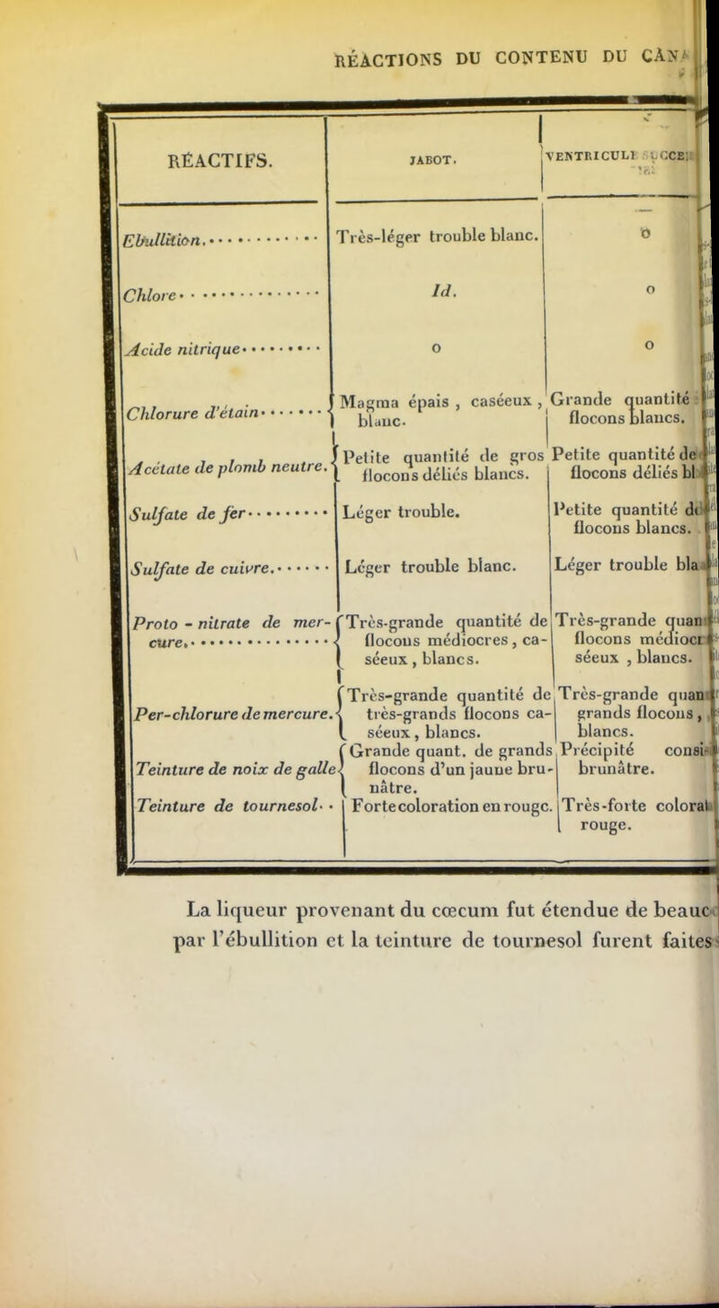 RÉACTIONS DU CONTENU DU CàN' RÉACTIFS. Ebullition. ■ Chlore ■ Acide nitrique• • • Chlorure d’étain• JABOT. Très-léger trouble blanc, Id. Magma épais, caséeux , Grande quantité I blanc. j flocons blancs. , , , , , J Petite quantité de gros Petite quantité deW Acétate de plomb neutre.} qnrnns déliés blancs. flocons déliés bl I1 Sulfate de fer • • • Sulfate de cuivre. Proto - nitrate de mer- cure, flocons déliés blancs. Léger trouble. Léger trouble blanc. 1 Trcs-grande quantité de Petite quantité dt 1 flocons blancs. 1 ‘ Léger trouble bla I flocons médiocres, ca- séeux , blancs. Per-chlorure de mercure {Très-grai très-gr; séeux, -grande quantité de Très-grande quan f1 flocons médiocr » séeux , blancs. Teinture de noix de galle Teinture de tournesol• • •ès-grands flocons ca- blancs. Grande quant, de grands flocons d’un jaune bru- nâtre. Forte coloration en rouge. Très-grande quan i grands flocons, j blancs. Précipité consi-l brunâtre. Très-forte colorai rouge. La liqueur provenant du cæcum fut étendue de beauc par l’ébullition et la teinture de tournesol furent faites