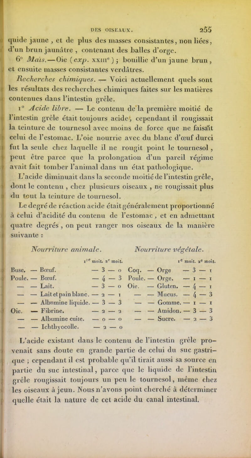 quidc jaune , et de plus des masses consistantes, non liées, d’un brun jaunâtre , contenant des balles d’orge. 6° Maïs. — Oie (exp. xxmc ) j bouillie d’un jaune brun, et ensuite masses consistantes verdâtres. Recherches chimiques. — Voici actuellement quels sont les résultats des recherches chimiques faites sur les matières contenues dans l’intestin grêle. i° Acide libre. — Le contenu de là première moitié de l’intestin grêle était toujours acide , cependant il rougissait la teinture de tournesol avec moins de force que ne faisait celui de l’estomac. L’oie nourrie avec du blanc d’œuf durci fut la seule chez laquelle il ne rougit point le tournesol , peut être parce que la prolongation d’un pareil régime avait fait tomber l’animal dans un état pathologique. L’acide diminuait dans la seconde moitié de l’intestin grêle, dont le contenu , chez plusieurs oiseaux , ne rougissait plus du tout la teinture de tournesol. Le degré de réaction acide était généralement proportionné à celui d’aciclité du contenu de l’estomac, et en admettant quatre degrés , on peut ranger nos oiseaux de la manière suivante : Nourriture animale. Nourriture végétale. i'e moit. 2e moit. ic moit. ae moit. Buse. — Bœuf. — 3 — o Poule. — Bœuf. — 4 — 3 — — Lait. — 3 — o — — Lait et pain blanc. — 2 — 1 — — Albumine liquide. — 3 — 3 Oie. — Fibrine. — 2 — 2 — — Albumine cuite. — o — o — — Ichthyocolle. — 2 — o Coq. — Orge — 3 — 1 Poule. — Orge. — 1 — 1 Oie. — Gluten. — \ — 1 — — Mucus. — 4 — 3 — — Gomme. — 1 — 1 — — Amidon. — 3 — 3 — — Sucre. — 2 — 3 I/acide existant dans le contenu de l’intestin grêle pro- venait sans doute en grande partie de celui du suc gastri- que ; cependant il est probable qu’il tirait aussi sa source en partie du suc intestinal, parce que le liquide de l’intestin grêle rougissait toujours un peu le tournesol, même chez les oiseaux à jeun. Nous n’avons point cherché à déterminer quelle était la nature de cet acide du canal intestinal.