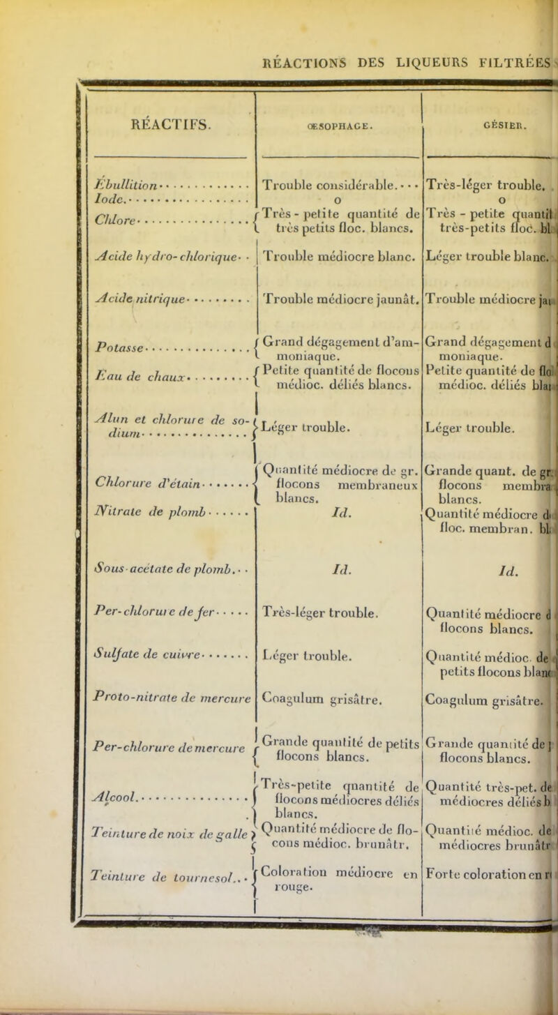 RÉACTIFS. OESOPHAGE. gésieh. Trouble considérable.* • • Très-léger trouble. Clilore Très-petite quantité de L très petits floc. blancs. U Très - petite quanti! très-petits floC. bl Acide hydro- chlorique- • Trouble médiocre blanc. Léger trouble blanc. . Acide nitrique Trouble médiocre jaunât. Trouble médiocre jat Potasse Pau de chaux • Grand dégagement d’am- - moniaque. 'Petite quantité de flocons 1- médioc. déliés blancs. Grand dégagement d moniaque. Petite quantité de flo médioc. déliés blai Alun et chlorure de so-1 ► Léger trouble. Léger trouble. Quantité médiocre de gr. flocons membraneux blancs. Id. Grande quant, de gr. flocons membra blancs. Quantité médiocre di floc. membran. bl lŸitrate de plomb Sous-acétate de plomb. ■ • Ll. Id. Per- cldorui e dejer Très-léger trouble. Quantité médiocre d flocons blancs. 1 Léger trouble. Quantité médioc. de petits flocons blanc Proto-nitrate de mercure Coagulum grisâtre. Coagulum grisâtre. , Per-chlorure de mercure .Grande quantité de petits flocons blancs. Grande quantité de] flocons blancs. Alcool. 1 1 1 einture de noix de ça l/c ' 5 -Très-petite qnantité de flocons médiocres déliés blancs. Quantité médiocre de flo- cons médioc. brunâtr. Quantité très-pet. de médiocres déliés 1) Quantité médioc. de médiocres brunâtr Teinture de tournesol.. • J I Coloration médiocre en rouge. Forte coloration en r< 1