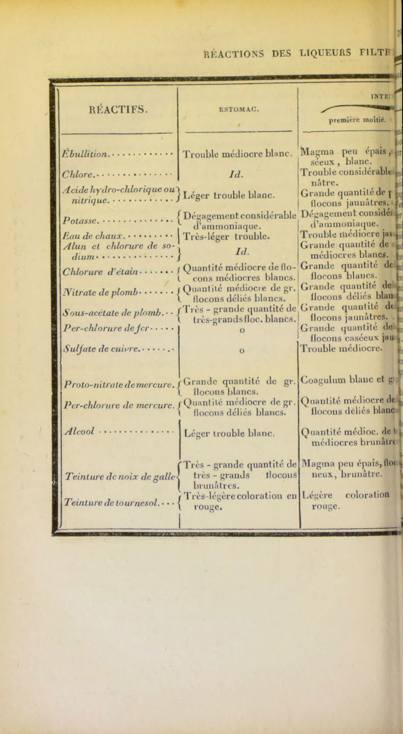 REACTIFS. Ebullition. ■ Chlore. Acide hydro-clilorique ou ESTOMAC. première moitié. r p id. | Loger trouble blanc. !et a» Trouble médiocre blanc. Magma peu épais , 1er séeux , blanc. Trouble considérable L nâtre. Grande quantité de [ nitrique. J & j flocons jaunâtres. L n . ( Dégagement considérable Dégagement considei^ Cotasse. \ P, ” • ,1’ümmoniamiP I d ammoniaque. 1 ammnn|jnue- ■ Eau de chaux. I Très-léger trouble Alun et chlorure de so- ! . . I 1,1 dium• d’ammoniaque. Trouble médiocre jat Grande quantité de médiocres blancs. .ri Ouantité médiocre de flo-, Grande quantité de Chlo,u,e d etam ( \Qns médiocres blancs. flocons blancs. Nitrate de vlomb i Quantité médiocie de gr. Grande quantité de iMitrate de ptomo ( v f]ocons dé,-s blancs. flocons délies blan Sous-acétate de plomb. • ■ (Tl ès, ' grande quantité de Grande dt | l très-grands (loc. blancs. I flocons jaunâtres. In, Per-chlorure dejer o G rande quantité de Suljate de cuivre. Proto-nitratedemcrcure.. Per-chlorure de mercure, f Quantité médiocre de gr. I flocons déliés blancs. Grande quantité de gr. ilocons blancs. Léger trouble blanc. Très - grande quantité de très - grands flocons brunâtres. Très-légère coloration en flocons caséeux jau Trouble médiocre. Coagulum blanc et gi i Quantité médiocre de L flocons déliés blanc Quantité médioc. de 1 t médiocres brunâtre a il Magma peu épais, llo< > ueux, brunâtre. i. Légère coloration ^ rouge.