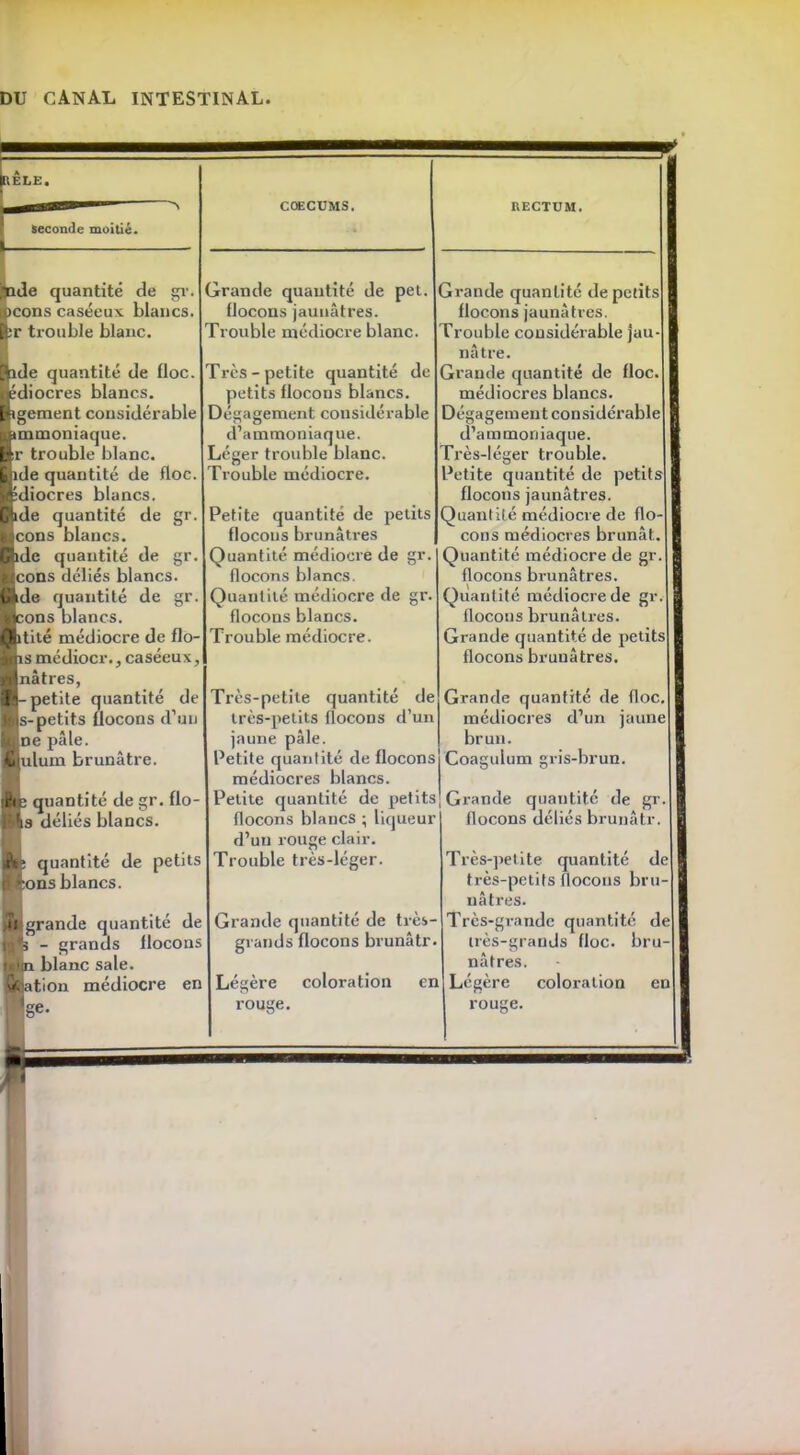 *de quantité de gr. «cons caséeux blancs, ftr trouble blanc. COECUMS, ide quantité de Hoc. diocres blancs, igement considérable immoniaque. ir trouble blanc, de quantité de floc. ■diocres blancs. Jjide quantité de gr. jjcons blancs. Sarcle quantité de gr. cons déliés blancs, de quantité de gr. J cons blancs. Jitité médiocre de flo- îs médiocr., caséeux, nâtres, petite quantité de s-petits flocons d’un ine pâle. Bulurn brunâtre. l'ie quantité de gr. flo- déliés blancs. quantité de petits tons blancs. ujgrande quantité de - grands flocons ■n blanc sale, fixation médiocre en |ge. Grande quantité de pet flocons jaunâtres. Trouble médiocre blanc. Très-petite quantité de petits flocons blancs. Dégagement considérable d’ammoniaque. Léger trouble blanc. Trouble médiocre. Petite quantité de petits flocons brunâtres Quantité médiocre de gr. flocons blancs. Quantité médiocre de gr. flocons blancs. Trouble médiocre. RECTUM. Très-petite quantité de très-petits flocons d’un jaune pâle. Petite quantité de flocons médiocres blancs. Petite quantité de petits flocons blancs ; liqueur d’un rouge clair. Trouble très-léger. Grande quantité de très- grands flocons brunâtr. Légère coloration en rouge. Grande quantité de petits flocons jaunâtres. Trouble considérable jau- nâtre. Grande quantité de floc médiocres blancs. Dégagement considérable d'ammoniaque. Très-léger trouble. Petite quantité de petits flocons jaunâtres. Quanlilé médiocre de flo- cons médiocres brunât. Quantité médiocre de gr. flocons brunâtres. Quantité médiocre de gr. flocons brunâtres. Grande quantité de petits flocons brunâtres. Grande quantité de floc. médiocres d’un jaune brun. Coagulum gris-brun. Grande quantité de gr. flocons déliés brunâtr Très-petite quantité de très-petits flocons bru- nâtres. Très-gi-andc quantité de irès-grands floc. bru- nâtres. Légère coloration en rouge.