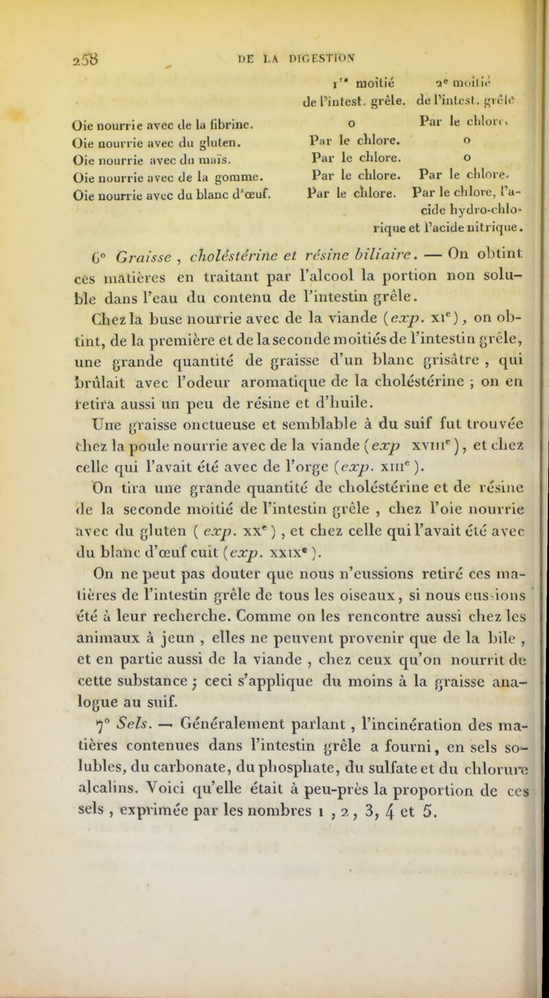 Oie nourrie avec de la librinc. Oie nourrie avec du gluten. Oie nourrie avec du maïs. Oie nourrie avec de la gomme. Oie nourrie avec du blanc d'œuf. moitié moil ie de l’intest, grêle, de l’intcst. grêle Par le chlore. Par le chlore. Par le chlore. Par le chlore. Par le chlore o Par le chlore* Par le chlore, l’a- cide hydro-chlo* rique et l’acide nitrique. G° Graisse , cholestérine et résine biliaire. — On obtint ces matières en traitant par l’alcool la portion non solu- ble dans l’eau du contenu de l’intestin grêle. Chez la buse nourrie avec de la viande (exp. xic), on ob- tint, de la première et de la seconde moitiés de l’intestin grêle, une grande quantité de graisse d’un blanc grisâtre , qui brûlait avec l’odeur aromatique de la eholéstérine ; on en retira aussi un peu de résine et d’huile. Une graisse onctueuse et semblable à du suif fut trouvée chez la poule nourrie avec de la viande (exp xvme ), et chez celle qui l’avait été avec de l’orge {exp. xiiic). On tira une grande quantité de eholéstérine et de résine de la seconde moitié de l’intestin grêle , chez l’oie nourrie avec du gluten ( exp. xxe ) , et chez celle qui l’avait été avec du blanc d’œuf cuit {exp. xxix* ). On ne peut pas douter que nous n’eussions retiré ces ma- tières de l’intestin grêle de tous les oiseaux, si nous eus ions été à leur recherche. Comme on les rencontre aussi chez les animaux à jeun , elles ne peuvent provenir que de la bile , et en partie aussi de la viande , chez ceux qu’on nourrit de cette substance ceci s’applique du moins à la graisse ana- logue au suif. -j0 Sels. — Généralement parlant, l’incinération des ma- tières contenues dans l’intestin grêle a fourni, en sels so- lubles, du carbonate, du phosphate, du sulfate et du chlorure alcalins. Voici quelle était à peu-près la proportion de ces sels , exprimée par les nombres i , 2, 3, 4 et 5.