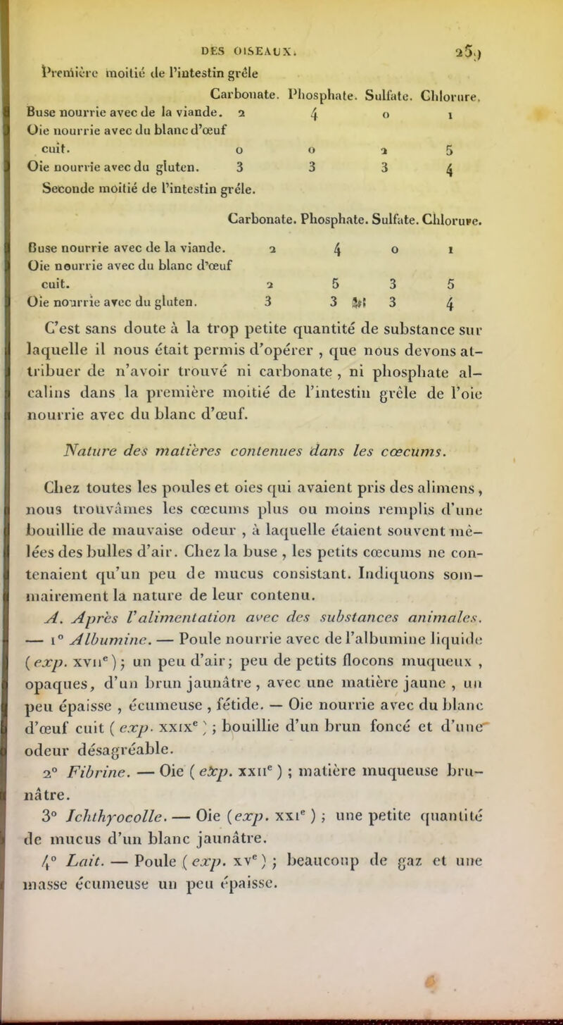 DES OlSEAUXt 25-) Preniière moitié de l’iutestin grêle Carbonate. Phosphate. Sulfate. Chlorure. Buse nourrie avec de la viande. 2^01 Uie nourrie avec du blanc d’œuf cuit. o o ai 5 Oie nourrie avec du gluten. 3 3 3 4 Seconde moitié de l’intestin grêle. Carbonate. Phosphate. Sulfate. Chlorure. Buse nourrie avec de la viande. Oie nourrie avec du blanc d’œuf 2 4 0 1 cuit. 2 5 3 5 Oie nourrie avec du gluten. 3 3 Jf! 3 4 C’est sans doute à la trop petite quantité de substance sur laquelle il nous était permis d’opérer , que nous devons at- tribuer de n’avoir trouvé ni carbonate , ni phosphate al- calins dans la première moitié de l’intestin grêle de l’oie nourrie avec du blanc d’œuf. Nature des matières contenues dans les cæcums. Chez toutes les poules et oies qui avaient pris des alimens, nous trouvâmes les cæcums plus ou moins remplis d’une bouillie de mauvaise odeur , à laquelle étaient souvent mê- lées des bulles d’air. Chez la buse , les petits cæcums ne con- tenaient qu’un peu de mucus consistant. Indiquons som- mairement la nature de leur contenu. A. Après Valimentation avec des substances animales. — i° Albumine. — Poule nourrie avec de l’albumine liquide {exp. xviie) j un peu d’air; peu de petits flocons muqueux , opaques, d’un brun jaunâtre , avec une matière jaune , un peu épaisse , écumeuse , fétide. — Oie nourrie avec du blanc d’œuf cuit ( exp. xxixe ' ; bouillie d’un brun foncé et d’une odeur désagréable. 20 Fibrine. — Oie ( eXp. xxne ) ; matière muqueuse bru- nâtre. 3° Icluhyo colle. — Oie {exp. xxie ) ; une petite quantité de mucus d’un blanc jaunâtre. 4° Lait. — Poule ( exp. xve ) ; beaucoup de gaz et masse écumeuse un peu épaisse. une