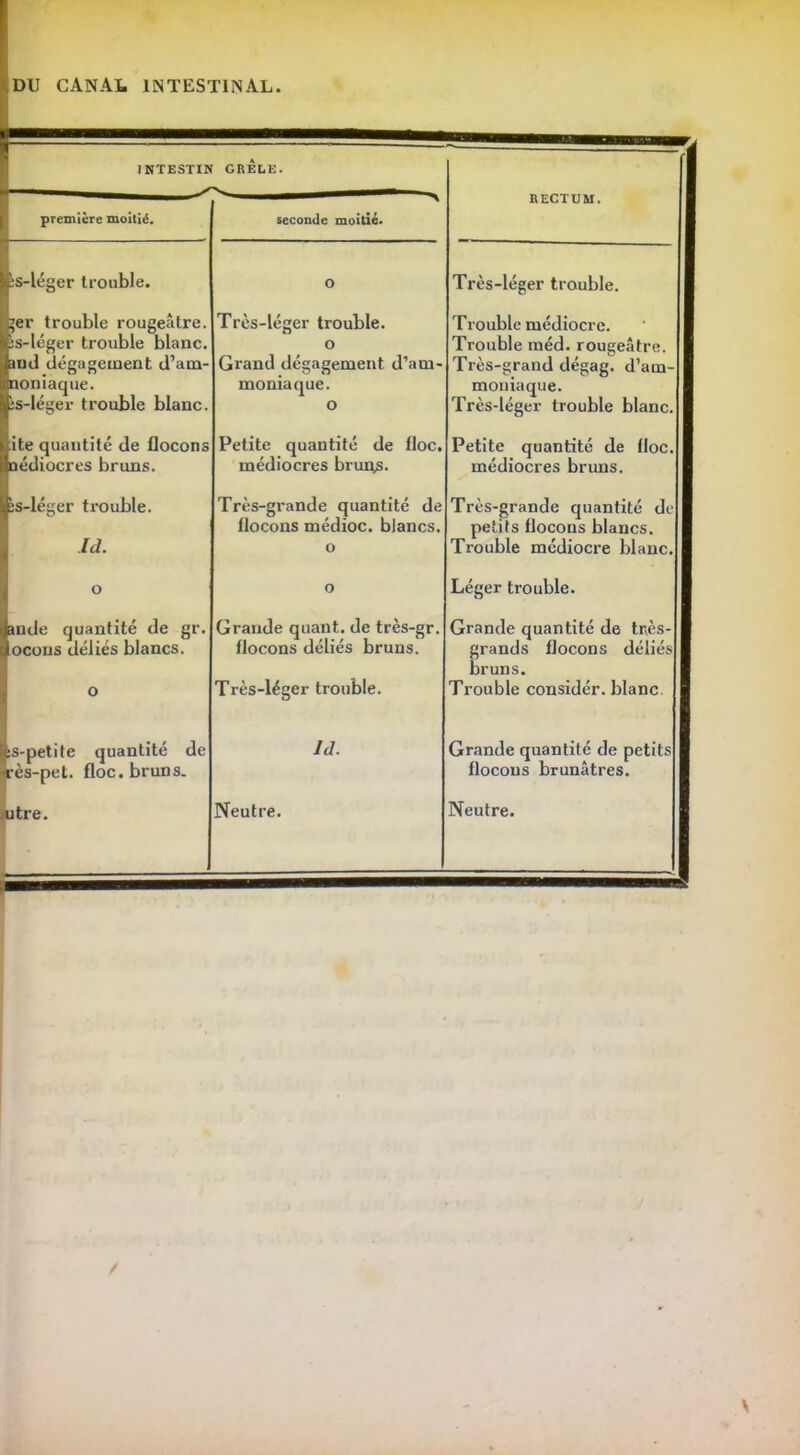 DU CANAL INTESTINAL. INTESTIN GRÊLE. S? première moitié. seconde moitié. RECTUM. lîs-léger trouble. o Très-léger trouble. f’er trouble rougeâtre, lis-léger trouble blanc, land dégagement d’am- moniaque. ;s-léger trouble blanc. Très-léger trouble, o Grand dégagement d’am- moniaque. o Trouble médiocre. Trouble méd. rougeâtre. Très-grand dégag. d’am- moniaque. Très-léger trouble blanc. ite quantité de flocons médiocres bruns. Petite quantité de floc. médiocres bruns. Petite quantité de floc. médiocres bruns. bs-léger trouble. Jd. Très-grande quantité de flocons médioc. blancs, o Très-grande quantité de petits flocons blancs. Trouble médiocre blanc. o O Léger trouble. |ande quantité de gr. locons déliés blancs. o Grande quant, de très-gr. flocons déliés bruns. Très-léger trouble. Grande quantité de très- grands flocons déliés bruns. Trouble considér. blanc. fes-petite quantité de *ès-pet. floc. bruns. JJ. Grande quantité de petits flocons brunâtres. mtre. Neutre. Neutre.