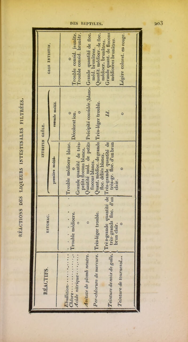 RÉACTIONS DES LIQUEURS INTESTINALES FILTRÉES. . • H W H » ce O ■M 4-J <cs «ce 2 a 3 3 « fl 3^3 S > a a R p -a-Q a 3 O O O CS fl . CO 'fl 03 .tJ A £ fl <lfl CÜ S fl • '■3^3 G 'g 2 a O CS fl O • O “3 X fl fl fl O £ -3 us: ■*-> <as *• <ea a» a O 3 5 h •£-£) 3 « Su cr< o -3 J3 'S • B a “ y hH O *3 -a ^ 'O S «y fl «y 2 S 2 S a1 o 0/3 3 O fl fl fl c« fl _0 O fl &-i 'fl 0/3 'fl J fl G 3 W fl *W fl O 2 ( fl H » ;3 *o a a ◄ s o H Cf) rij H U 'W fl fl 'fl 3 3 3 • o *co O G G fl O O •A •— fl 4-> CS 'fl fl 0/3 O ;a 'fl O ’g CO fl 'A 'fl 'fl A fl Q eu H a - a o • -fl 'A a 'fl 1 -Q 3 O co *J, 'fl • rH fl • ‘**J CO fl y o. y 3 3 s ï Zq'S ■ wj -- WJ • U . 5 OT3 a o a o'« 3 es y a — 3 O 3 cr'3- m y “•« § 8 O 2 « « ® g 0-3 « H O O co fl CS 2 ^ 3 G fl CS -y J3 u . a y y a ~3 ^3 g es ns , ra 3 « n tT«Ô O” ° 'D3 S • g 'y 3 3 -o 2 bd «' 6 fA.Si es 3 „g ”u -2 3 G3 ? -a fl a h fl fl •J ^fl . 'fl S • _o 2 . 3 O fl - H -G 3 0 fl <+_> fl fl 0/3 'fl 1 co 'fl fl H « a ^3 „S '03 ^3 a ü 3 ^ cr CO y 2 * es es es K, y U OC _ en » es i « b wj.y - '2 i-Q H <13 3 ■s- V. 3 O il 2^ 3«S^ O «S» y 2 '-j 3 y 8 *Q S >2 a. -§ '2 y u 3 U y y S -3 y y 3 y ~S •3 U ù y §3 *3 o 8 y “3 y 8 y 3 O ■*y> -8 K fl