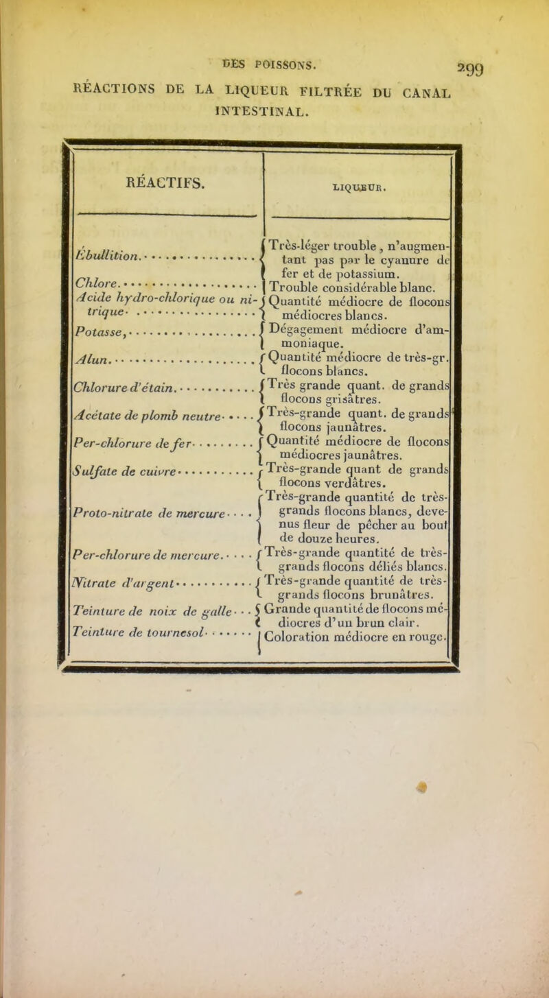 f DES POISSONS. RÉACTIONS DE LA LIQUEUR FILTRÉE DU CANAL 299 INTESTINAL. Ebullition. ■ Chlore. Acide hydro-cldorique ou ni trique• Potasse, Alun. Chlorure d’étain. Acétate de plomb neutre• Per-chlorure de fer Sulfate de cuivre Proto-nitrate de mercure • • • • Per-chlorure de mercure. • • • • IVitrale d’argent Teinture de noix de galle• • ■ Teinture de tournesol Très-léger trouble, n’augmen tant pas par le cyanure de fer et de potassium. Trouble considérable blanc. ■ Quantité médiocre de flocons médiocres blancs, légagement médiocre d’am- | moniaque. r Quantité médiocre de très-gr. b flocons blancs. {Très grande quant, de grands flocons grisâtres, f Très-grande quant, de grand \ flocons jaunâtres, f Quantité médiocre de flocons | médiocres jaunâtres. , Très-grande quant de grands ( flocons verdâtres. Très-grande quantité de très- grands flocons blancs, deve nus fleur de pocher au bout de douze heures. f Très-grande quantité de très- l grands flocons déliés blancs I Très-grande quantité de très b grands flocons brunâtres. Ç Grande quantité de flocons me diocres d’un brun clair. Coloration médiocre en rouge S