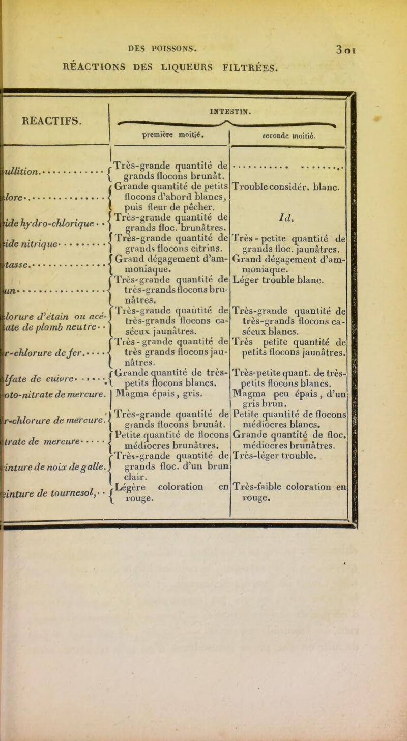 RÉACTIONS DES LIQUEURS FILTRÉES. REACTIFS. INTESTIN. première moitié. seconde moitié. ullition. lore •. < I ide hydro-clilorique • ide nitrique tasse. \lorure d'étain ou acé- ate de plomb neu tre • • \r^chlorure dejer. • • • • I Ijate de cuivre• ■••••, \oto-nitrate de mercure. II 4 Ir-chlorure de mercure. . t traie de mercure (inture de noix de galle, inture de tournesol• j-Très-grande quantité de | grands flocons brunât. / Grande quantité de petits < flocons d’abord blancs, l puis fleur de pêcher. | Très-grande quantité de I grands floc. brunâtres. fTres-grande quantité de ) grands flocons citrins. f Grand dégagement d’am- \ moniaque. ÎTrès-grande quantité de t rès-grands flocons bru- nâtres. (Très-grande quantité de très-grands flocons ca- séeux jaunâtres. {Très-grande quantité de très grands flocons jau- nâtres. Grande quantité de très- petits flocons blancs. Magma épais, gris. Très-grande quantité de grands flocons brunât. Petite quantité de flocons médiocres brunâtres Très-grande quantité de grands floc. d’un brun .{ clair. , Légère | rouge. coloration en Trouble considér. blanc. Id. Très-petite quantité de grands floc. jaunâtres Grand dégagement d’am- moniaque. Léger trouble blanc. Très-grande quantité de très-grands flocons ca- séeux blancs. Très petite quantité de petits flocons jaunâtres. Très-petite quant, de très- petits flocons blancs. Magma peu épais , d’un gris brun. Petite quantité de flocons médiocres blancs. Grande quantité de floc. médiocres brunâtres. Très-léger trouble. Très-faible coloration en rouge.