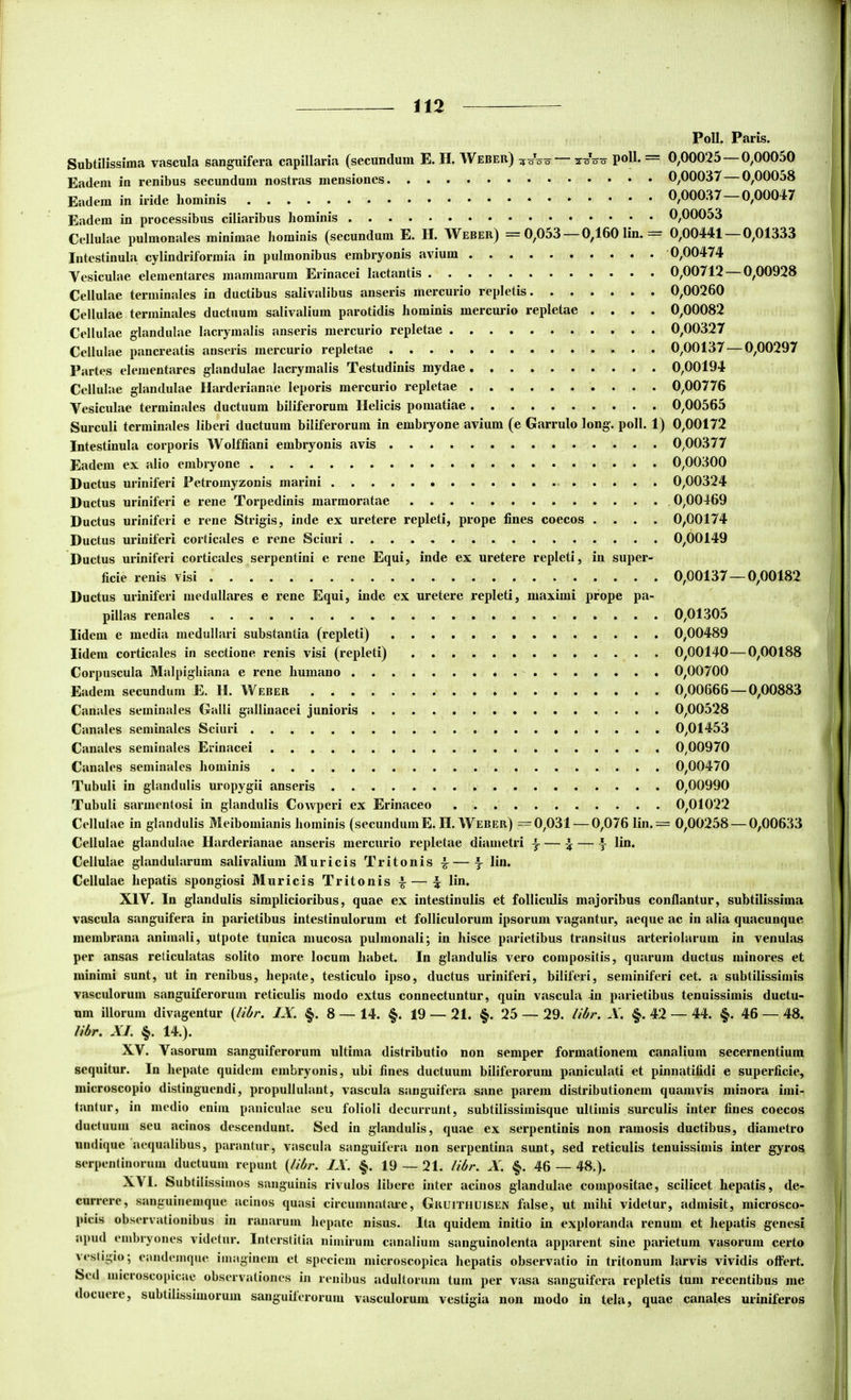 Poli. Paris. Subtilissima vascula sanguifera capillaria (secundum E. H. Webeb) -o poU* == 0,00025 0,00050 Eadem in renibus secundum nostras mensiones 0,00037 0,00058 Eadem in iride hominis 0,00037 0,00047 Eadem in processibus ciliaribus hominis 0,00053 Cellulae pulmonales minimae hominis (secundum E. H. Weber) =0,053 0,160 lin. = 0,00441 0,01333 Intestinula cylindriforraia in pulmonibus embryonis avium 0,00474 Vesiculae elementares mammarum Erinacei lactantis 0,00712 0,00928 Cellulae terminales in ductibus salivalibus anseris mercurio repletis 0,00260 Cellulae terminales ductuum salivalium parotidis hominis mercurio repletae . • . . 0,00082 Cellulae glandulae lacrymalis anseris mercurio repletae 0,00327 Cellulae pancreatis anseris mercurio repletae 0,00137 — 0,00297 Partes elementares glandulae lacrymalis Testudinis mydae 0,00194 Cellulae glandulae Harderianae leporis mercurio repletae 0,00776 Vesiculae terminales ductuum biliferorum Helicis pomatiae 0,00565 Surculi terminales liberi ductuum biliferorum in embryone avium (e Garrulo long. poli. 1) 0,00172 Intestinula corporis Wolffiani embryonis avis 0,00377 Eadem ex alio embryone 0,00300 Ductus uriniferi Petromyzonis marini 0,00324 Ductus uriniferi e rene Torpedinis marmoratae 0,00469 Ductus uriniferi e rene Strigis, inde ex uretere repleti, prope fines coecos .... 0,00174 Ductus uriniferi corticales e rene Sciuri 0,00149 Ductus uriniferi corticales serpentini e rene Equi, inde ex uretere repleti, in super- ficie renis visi 0,00137 — 0,00182 Ductus uriniferi medullares e rene Equi, inde ex uretere repleti, maximi prope pa- pillas renales 0,01305 lidem c media medullari substantia (repleti) 0,00489 lidem corticales in sectione renis visi (repleti) 0,00140—0,00188 Corpuscula Malpigliiana e rene humano 0,00700 Eadem secundum E. H. Weber 0,00666 — 0,00883 Canales seminales Galli gallinacei junioris 0,00528 Canales seminales Sciuri 0,01453 Canales seminales Erinacei 0,00970 Canales seminales hominis 0,00470 Tubuli in glandulis uropygii anseris 0,00990 Tubuli sarmentosi in glandulis Cowperi ex Erinaceo 0,01022 Cellulae in glandulis Meibomianis hominis (secundumE. H. Weber) =0,031 — 0,076 lin. = 0,00258 — 0,00633 Cellulae glandulae Harderianae anseris mercurio repletae diametri ^ ^ \ lin. Cellulae glandularum salivalium Muricis Tritonis 4—t Cellulae hepatis spongiosi Muricis Tritonis lin. XIV. In glandulis simplicioribus, quae ex intestinulis et folliculis majoribus conflantur, subtilissima vascula sanguifera in parietibus intestinulorum et folliculorum ipsorum vagantur, aeque ac in alia quacunque membrana animali, utpote tunica mucosa pulmonali; in hisce parietibus transitus arteriolarum in venulas per ansas reticulatas solito more locum habet. In glandulis vero compositis, quarum ductus minores et minimi sunt, ut in renibus, hepate, testiculo ipso, ductus uriniferi, biliferi, seminiferi cet. a subtilissimis vasculorum sanguiferorum reticulis modo extus connectuntur, quin vascula in parietibus tenuissimis ductu- um illorum divagentur {libr. JX. §.8 — 14. §. 19 — 21. §. 25 — 29. libr. X. §. 42 — 44. §. 46 — 48. libr. XI. §. 14.). XV. Vasorum sanguiferorum ultima distributio non semper formationem canalium secernentium sequitur. In hepate quidem embryonis, ubi fines ductuum biliferorum paniculati et pinnatifidi e superficie, microscopio distinguendi, propullulant, vascula sanguifera sane parem distributionem quamvis minora imi- tantur, in medio enim paniculae seu folioli decurrunt, subtilissimisque ultimis surculis inter fines coecos ductuum seu acinos descendunt. Sed in glandulis, quae ex serpentinis non ramosis ductibus, diametro undique aequalibus, parantur, vascula sanguifera non serpentina sunt, sed reticulis tenuissimis inter gyros serpentinorum ductuum repunt {libr. IX. 19—21. libr. X. §. 46 — 48.). XVI. Subtilissimos sanguinis rivulos libere inter acinos glandulae compositae, scilicet hepatis, de- currere, sanguinemque acinos quasi circumnatiue, Gruithuisen false, ut mihi videtur, admisit, microsco- picis observationibus in ranarum hepate nisus. Ita quidem initio in exploranda renum et hepatis genesi ai»ud embryones videtur. Interstitia nimirum canalium sanguinolenta apparent sine parietum vasorum certo \esligio; eandemque imaginem et speciem microscopica hepatis observatio in tritonum larvis vividis offert. Sed microscopicae observationes hi renibus adultorum tum per vasa sanguifera repletis tum recentibus me docuere, subtilissimorum sanguiterorum vasculorum vestigia non modo in tela, quae canales uriniferos