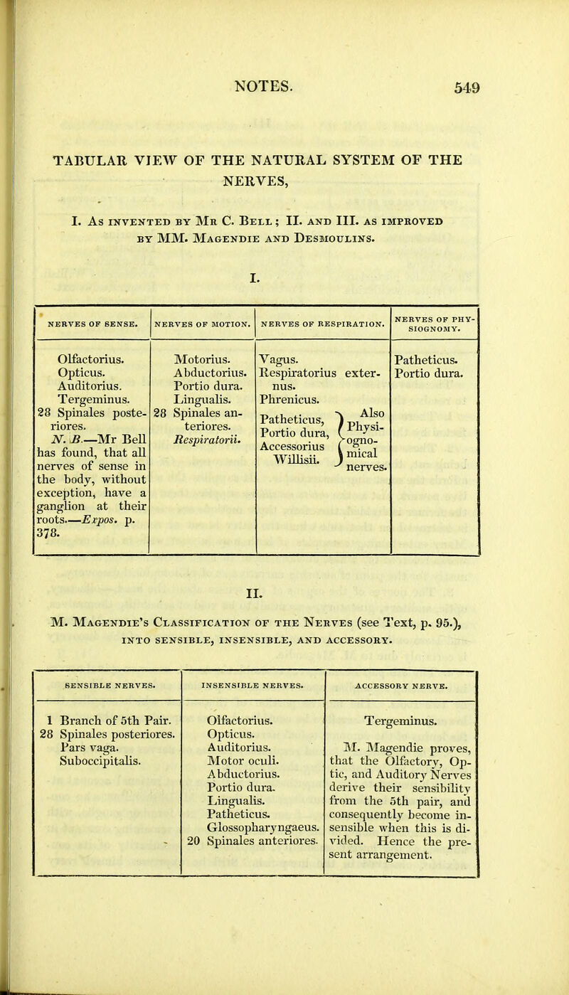 TABULAR VIEW OF THE NATURAL SYSTEM OF THE NERVES, I. As INVENTED BY Mr C. BelL ; II. AND III. AS IMPROVED BY MM. AIagendie and Desmoulins. I. NERVES OF SENSE. NERVES OF MOTION. NERVES OF RESPIRATION. NERVES OF PHY- SIOGNOMY. Olfactorius. Opticus. Auditorius. Tergeminus. 28 Spinales poste- riores. V. ,5—Mr Bell has found, that all nerves of sense in the body, without exception, have a ganglion at their roots.—Expos, p. 378. Motorius. Abductorius. Portio dura. Lingualis. 28 Spinales an- teriores. Respiratorii. Vagus. Respiratorius exter- nus. Phrenicus. Patheticus, Portio dura, Accessorius 1 ogno- WiUisii. nerves* Patheticus. Portio dura. II. M. Magendie’s Classification of the Nerves (see Text, p. 95.), into sensible, insensible, and accessory. SENSIBLE NERVES. INSENSIBLE NERVES. ACCESSORY NERVE. 1 Branch of 5th Pair. 28 Spinales posteriores. Pars vaga. Suboccipitalis. Olfactorius. Opticus. Auditorius. Alotor oculi. Abductorius. Portio dura. Lingualis. Patheticus. Glossopharyngaeus. 20 Spinales anteriores. Tergeminus. M. Alagendie proves, that the Olfactory, Op- tic, and Auditory Nerves derive their sensibility from the 5th pair, and consequently become in- sensible when this is di- vided. Hence the pre- sent arrangement.