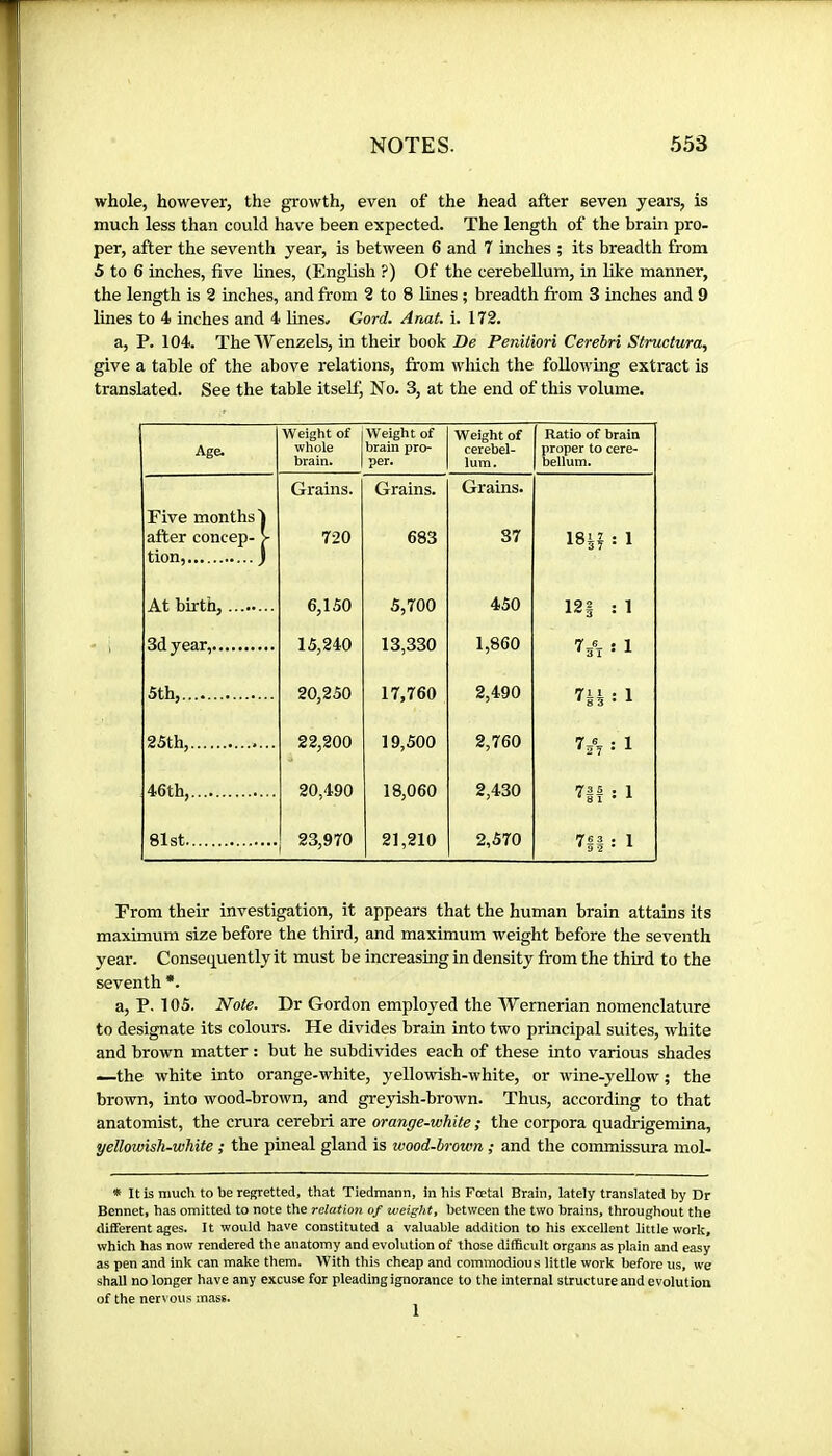 whole, however, the growth, even of the head after aeven years, is much less than could have been expected. The length of the brain pro- per, after the seventh year, is between 6 and 7 inches ; its breadth from 5 to 6 inches, five lines, (English ?) Of the cerebellum, in like manner, the length is 2 inches, and from 2 to 8 lines ; breadth from 3 inches and 9 lines to 4 inches and 4 lines. Gord. Anat. i. 172. a, P. 104. The Wenzels, in their book De Penitiori Cerebri Structura, give a table of the above relations, from which the following extract is translated. See the table itselfj No. 3, at the end of this volume. Age. Weight of whole brain. Weight of brain pro- per. Weight of cerebel- lum. Five months'^ Grains. Grains. Grains. after concep- > tion, j 720 683 37 At birth, 6,150 5,700 450 3d year, 15,240 13,330 1,860 5th, 20,250 17,760 2,490 25th, 22,200 19,500 2,760 46 th, 20,490 18,060 2,430 81st 23,970 21,210 2,570 Ratio of brain proper to cere- bellum. 12| :1 7/. ! 1 735 : 1 ' 8 1 • 761 : 1 From their investigation, it appears that the human brain attains its maximum size before the third, and maximum weight before the seventh year. Consequently it must be increasing in density from the third to the seventh •. a, P. 105. Note. Dr Gordon employed the Wernerian nomenclature to designate its colours. He divides brain into two principal suites, white and brown matter : but he subdivides each of these into various shades —the white into orange-white, yellowish-white, or wine-yeUow ; the brown, into wood-brown, and greyish-brown. Thus, according to that anatomist, the crura cerebri are orange-white ; the corpora quadrigemina, yellowish-white ; the pineal gland is wood-brown ; and the commissura mol- * It is much to be regretted, that Tiedmann, in his Foetal Brain, lately translated by Dr Bennet, has omitted to note the relation of weight, between the two brains, throughout the different ages. It would have constituted a valuable addition to his excellent little work, which has now rendered the anatomy and evolution of those difficult organs as plain and easy as pen and ink can make them. With this cheap and commodious little work before us, we shall no longer have any excuse for pleading ignorance to the internal structure and evolution of the nervous mass. 1