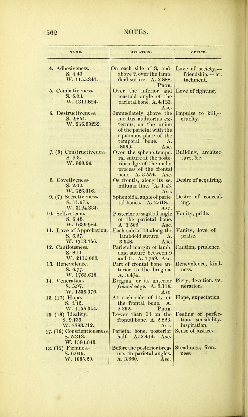 NAME. SITUATION. OFFICE. 4. Adhesiveness. On each side of 3, and Love of society,— S. 4.43. above 2, over the lamb- friendship, — at- W. 1155.344. doid suture. A. 2.888. tachment. 5. Combativeness. Prob. Over the inferior and Love of fighting. S. 5.03. mastoid angle of the W. 1311.824. parietal bone. A. 4.133. C. Destructiveness. Asc. Immediately above the Impulse to kill,— S. .98.54. meatus auditorius ex- cruelty. W. 256.99232. ternus, on the union 7. (9) Constructiveness. of the parietal with the squamous plate of the temporal bone. A. .8099. Asc. Over the spheno-tempo- Building, architec- S. 3.3. ral sutui’e at the poste- ture, &c. W. 860.64. rior edge of the malar 8. Covetiveness. process of the frontal bone. A. 8.554. Asc. Os frontis, along its se- Desire of acquiring. S. 2.02. milunar line. A. 1.43. W. 526.816. Asc. 9. (7) Secretiveness. Sphenoidal angle of parie- Desire of conceal- S. 11.975. tal bones. A. 2.618. ing. W. 3124.384. Asc. 10. Self-esteem. Posterior or sagittal angle Vanity, pride. S. 6.48. of the parietal bone. AV. 1689.984. A. 3.565 Asc. 11. Love of Approbation. Each side of 10 along the Vanity, love of S. 6.57. lambdoid suture. A. praise. W. 1713.456. 3.648. Asc. 12. Cautiousness. Parietal margin of lamb- Caution, prudence. S. 8.11 doid suture between 9 W. 2115 088. and 11. A. 4 769. Asc. 13. Benevolence. Part of frontal bone an- Benevolence, kind- S. 6.77. terior to the bregma. ness. W. 1765.616. A. 3.474. 14. Veneration. Bregma, or its anterior Piety, devotion, ve- S. 5.97. frontal edge. A. 3.118. neration. W. 1556.976. Asc. 15. (17) Hope. At each side of 14, on Hope, expectation. S. 4.42. the frontal bone. A. W. 1155.344. 3.262. Prob. 16. (19) Ideality. Lower than 14 on the Feeling of perfec- S. 9.1.39. frontal bone. A. 2 823. tion, sensibility, W. 2383.712. Asc. inspiration. 17. (16) Conscientiousness. Parietal bone, posterior Sense of justice. S. 5.313. half. A. 2.414. Asc. W. 1384.848. 18. (15) Firmness. Before the posterior breg- Steadiness, firm- S. 6.049. ma, in parietal angles. ness. W. 1685.20. A. 3.580. Asc.
