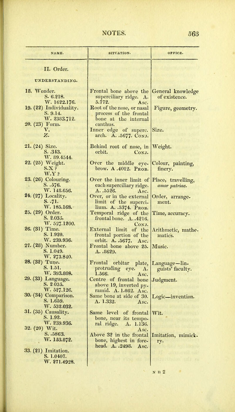 NAME. SITUATION. OFFICE. II. Order. UNDERSTANDING. 18. Wonder. Frontal bone above the General knowledge S. 6.218. superciliary ridge. A. of existence. W. 1622.176. 5.772. Asc. 19. (22) Individuality. Root of the nose, or nasal Figure, geometry. S. 9.14. process of the frontal W. 2383.712. bone at the internal 20. (23) Form. canthus. V. Inner edge of superc. Size. z. arch. A. .5677. Conj. 21. (24) Size. Behind root of nose, in Weight. S. .313. orbit. CoNj. W. 89.4544-. 22. (25) Weight. Over the middle eye- Colour, painting. S.X? brow. A .4012. Pros. finery. W.Y? 23. (26) Colouring. Over the inner limit of Place, travelling, amor patriae. 1 S. .576. each superciliary ridge. W. 148.656. A. .5526. Asc. 24. (27) LiOcaiity. Over, or in the external Order, arrange- s. .71. limit of the superci- ment. W. 185.168. lium. A. .5374. Prob. 25. (29) Order. Temporal ridge of the Time, accuracy. S. 2,035. frontal bone. A. .4216. w. 527.1200. Conj. 26. (31) Time. External limit of the Arithmetic, mathe- S. 1.920. frontal portion of the matics. W. 239.936. orbit. A. .5677. Asc. 27. (28) Number. Frontal bone above 25. Music. S. 1.049. A. .8629. W. 273.840. 28. (32) Tune. Frontal orbitar plate. Language—lin- S. 1.51. protruding eye. A. guists’ faculty. W. 393.808. 1.566. Asc. 29. (33) language. Centre of frontal bone Judgment. S. 2 035. above 19, inverted py- W. 527.126. ramid. A. 1.082. Asc. 30. (34) Comparison. Same bone at side of 30. Logic—invention. S. 1.659. A. 1.332. Asc. W. 532.032. 31. (35) Causality. Same level of frontal Wit. S. 1.92. bone, near its tempo- W. 239.936. ral ridge. A. 1.136. 32. (20) Wit. Asc. S. .5863. Above 32 in the frontal Imitation, mimick- W. 153.872. bone, highest in fore- ry. 33. (21) Imitation. S. 1.0407. W. 271.4928. head. A. .2498. Asc. N n 2