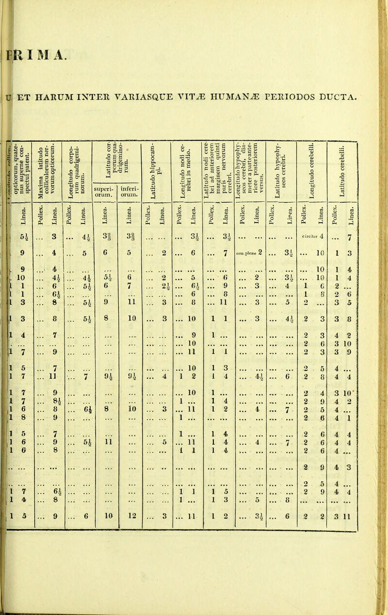 rjR I M A. I ui ET HARUM INTER VARIASQUE VITÆ HUMANÆ PERIODOS DUCTA. T biAr. 1 opticorum, quate- nus superne con- [ spectui patent. Maxima latitude colliculorum ner- vorumopticorum. il “'■s 0 a •V ^ Ji 1 'wS g Latitude cor- porum qua- drigemino- rura. 1 0 P. .£■ 0 £ Longitude nodi ce- rebri in medie, Latitude nodi cere- bri ad anteriorem i marginem quinti I paris nervorum 1 cerebri. Longitude hypophy- seos cerebri, dia- meter a parteante- riore posteriorem versus. 1 Lalitudo hypophy- seos cerebri. 1 'ÔJ (U 1-é 0 u 0 -a £ 'to p 0 nJ Latitudo cerebelli. 1 , . super:- erum. inferi- erum. 1 i d w 1 S « 0) s e« s X* rt ^ 0 S g M i >< q; i 2 a o .S o .S 0 .3 0 .s •3 .s “o .2 3 .3 o .S 0 .S 1 S a. 1-^ u CU J 0. ^ Oh 0. •-1 Ph ^ i ^4 ... 3 ... ... **2 3| 3| ... 34 ... 34 circitcr 4 ... 7 9 ... 4 ... 5 6 5 ... 2 ... 6 ... 7 iiOD pleDe 2 ... 34 10 1 3 9 ...‘ 4 10 1 4 . 10 ... H ... 44 54 6 ... 2 ... 5 ... (i ... 2 ... 34 10 1 4 i L 1 ... 6 6 7 ... 24 ... 64 ... 9 ... 3 ... 4 1 c 2... [ 1 ... Cl ... 6 ... 8 1 8 2 6 1 3 ... 8 ... 54 9 11 ... 3 ... 8 ... 11 ... 3 ... ^ 0 3 5 1 3 ... 8 ... 54 8 10 ... 3 ... 10 1 1 ... 3 ... 44 2 3 3 8 1 4 ... 7 ... 9 1 ... 2 3 4 2 ... 10 ... ... 2 6 3 10 1 7 ... 9 ... 11 1 1 2 3 3 9 1 5 ... 7 ... 10 1 3 2 5 4 ... 1 7 ... 11 ... 7 94 94 ... 4 1 2 1 4 ... 44 ... 6 2 8 4 4 1 7 ... 9 ... 10 1 ... 2 4 3 10’ ;I 7 ... H 1 ... 1 4 2 9 4 2 !l 6 ... 8 ... 64 8 io ... 3 ... 11 1 2 ... 4 ... 7 2 5 4 ... 1 8 ... 9 1 ... 2 6 4 1 1 5 ... 7 1 ... 1 4 2 6 4 4 il 6 ... 9 ... 5J il ... ... 5 ... 11 1 4 ... 4 ... 7 2 6 4 4 1 6 ... 8 1 1 1 4 2 6 4 ... 2 9 4 3 2 5 4 ... i 7 ... 61 1 1 1 5 2 9 4 4 1 4 ... 8 1 ... 1 3 ... Ô ... 8 ... 11 5