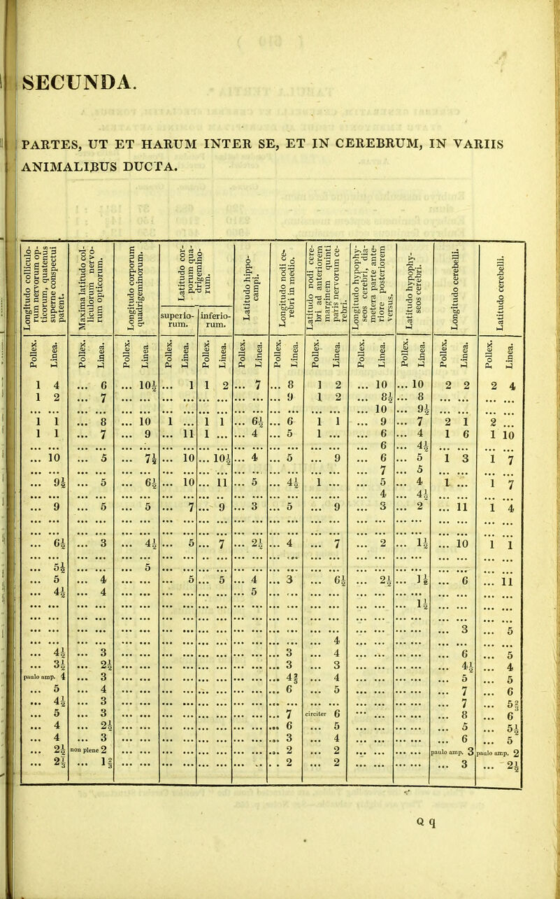 ;1 liSECÜNDA. Il $ PARTES, UT ET HARUM INTER SE, ET IN CEREBRUM, IN VARIIS f. ANIMALIBUS DUCTA. I Longltudo colliculo- rum nervorum op- ticorum, quatenus superne conspectui patent. 1 Maxima latitXido col- liculorum nervo- rum opticorum. Longitudo corporum quadrigeminorum. J Latitudo cor- ' porum qua- 1 drigeraino- rum. Latitudo hippo- campi. Longitudo nodi ce» rebri in medio. Latitudo nodi cere- bri ad anterioreni marginem quinti paris nervorum ce- rebri. 1 Longitudo hypophy- seos cerebri, dia- metera parte ante- riore posteriorem versus. Latitudo hypopliy- seos cefebri. Longitudo cerebelli. Latitudo cerebelli. superio- rum. inferio- rum. (U 'o i a à i 'o .S >< 0) 0> .g s s 0 .g cé 0) 1 s ° -S câ ^ S S3 C 0 ,S >< tâ S a 0 -a >< <ü 33 0 Qi fi 1 s 0 .9 i i 0 .9 i g O. ‘J a. Ph hJ CL. Ph Oh i-^ Ph 0. i-l Ht û. À 1 4 ... 6 loi ... 1 1 2 ... 7 ... 8 1 2 10 ... 10 2 2 2 4 1 2 ... 7 • •• ... 9 1 2 84 ... 8 • » • ••• 10 ... 94 1 1 ••• 8 10 1 ... 1 1 ... 64 ... 6 1 I ... 9 ... 7 2 1 2 ... 1 1 ... 7 9 ... 11 1 ... 4 ... 5 1 ... • •• 6 ... 4 1 6 1 10 • •• 6 ... 44 10 « « • 5 7i ... 10 lôi ... 4 ... 5 ... 9 ... 6 ... 5 i 3 1 7 7 ... 5 ••• 9| ... 5 6i ... 10 il ... 5 ... 44 1 ... 5 ... 4 1 ... 1 7 ... ••* 4 ... 44 9 • • • ô 5 ... 7 9 ... 3 ... 5 ... 9 S ... 2 ... 11 1 4 ci ... 3 44 • • • ô 7 ... 24 .!! 4 ». 7 2 !!! 14 ... 10 1 ï Si 5 5 ... 4 • •• ô 5 ... 4 ... 3 ... 04 2i ... 14 ... G ... 11 4i ... 4 ... 5 ... 14 ••• ••• .«• «•. ... 3 ... 5 ... «•. ... 4 4i ... 3 ... 3 ... 4 ... G ... 5 Si ••• 24 ... 3 ... 3 ... 44 ... 4 paulo amp. 4 ... 3 ... 4| ... 4 ... 5 ... 5 5 ... 4 ... C ... 5 • •• ... 7 ... G 4i ... 3 ... 7 ... 5§ 5 ... 3 ... 7 circiter 6 ... ... 8 ... 6 4 ... 24 ... 6 ... 5 ... 5 ... 54 4 ... 3 ... 3 ... 4 ... 6 ... 5 2i non plene 2 ... 2 ... 2 • •• )aulo amp. 3 naulo amo. 9 2i ... l§ ... . . 2 ... 2 ... ... 3 ... 24 Q q