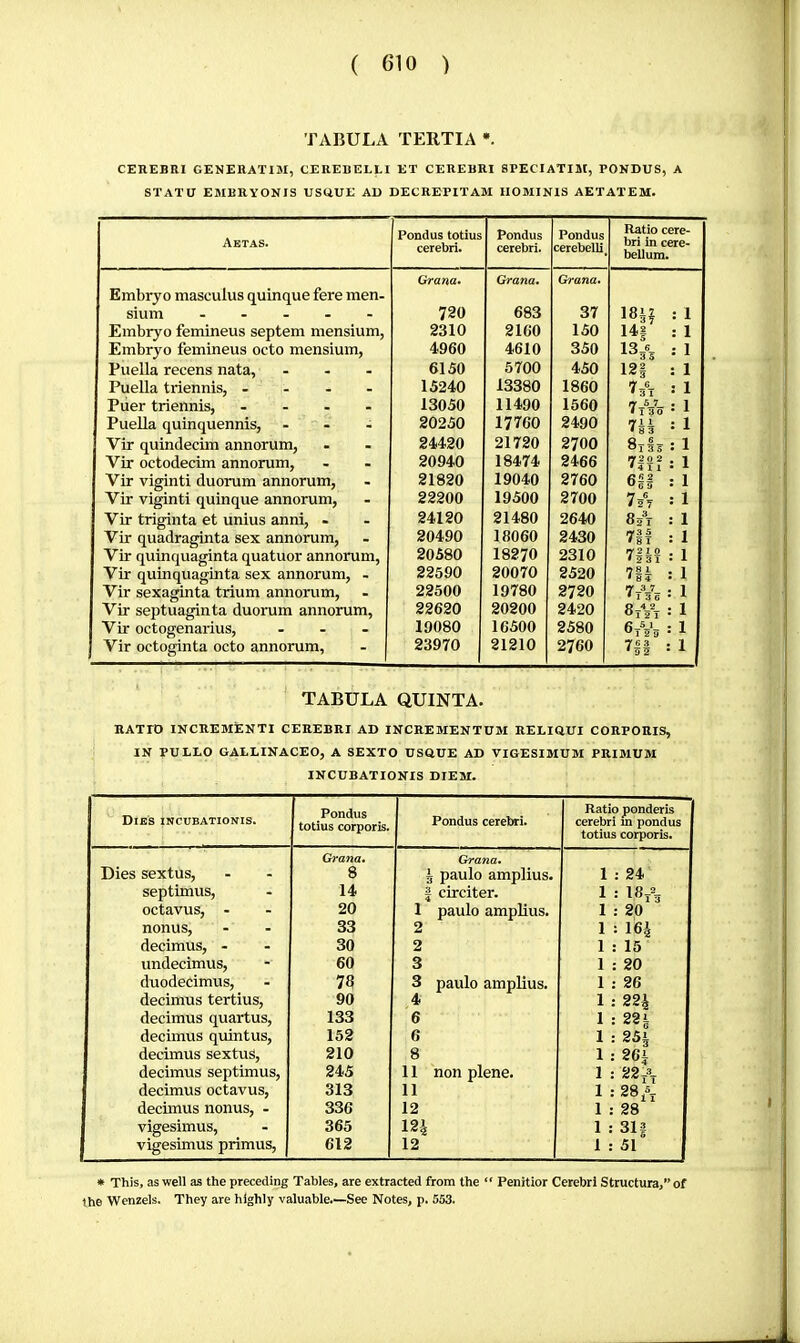 TABULA TERTIA ». CEHEBRI GENERATIM, CEREBELU ET CEREBRI 8PECIATIM, PONDUS, A STATU EMBRYONIS USUUE AD DECREPITAM HOMINIS AETATEM. Aetas. Pondus totius Pondus Pondus Ratio cere- cerebri. cerebri. cerebelli bri in cere- bellum. Grana. Grana. Grana. Embryo masculus quinque fere men- sium ----- 720 683 37 181’ ;1 Embryo femineus septem mensium, 2310 2160 150 14| :1 Embryo femineus octo mensium, 4960 4610 350 13/5 :I Puella recens nata, ... 6150 5700 450 12| : 1 Puella triennis, - 15240 13380 1860 7/t ! 1 Plier triennis, - 13050 11490 1560 7.5JL : 1 Puella quinquennis, - . - 20250 17760 2490 7èè : 1 Vir quindecim annorum, 24420 21720 2700 8i!s : 1 Vir octodecim annorum, 20940 18474 2466 «T20 2 , 1 Vir viginti duorum annorum, 21820 19040 2760 6§i : 1 Vir viginti quinque annorum, 22200 19500 2700 7s\ :1 Vir trigin ta et unius anni, - 24120 21480 2640 8/r : 1 Vir quadraginta sex annorum, 20490 18060 2430 7|f : 1 Vir quinquaginta quatuor annorum. 20580 18270 2310 fV 2 1 0 , 1 •231 • ^ Vir quinquaginta sex annorum, - 22590 20070 2520 78 1 . ] •84 • ^ Vir sexaginta trium annorum. 22500 19780 2720 7-^-7- • 1 Vir septuaginta duorum annorum. 22620 20200 2420 Oi 2 1 • Vir octogenarius, ... 19080 16500 2580 ^51 .1 Vir octoginta octo annorum, 23970 21210 2760 76 3 .1 TABULA QUINTA. RATIO INCREMÊNTI CEREBRI AD INCREMENTUM RELIOUI CORPORIS, IN PU LEO GALLINACEO, A SEXTO USQUE AD VIGESIMUM PRIMUM INCUBATIONIS DIEM. Dies incubationis. Pondus totius corporis. Pondus cerebri. Ratio ponderis cerebri m pondus totius corporis. Dies sextus. Grana, 8 Grana. 1 paulo amplius. 1 : 24 Septimus, 14 1 circiter. 1 : 18A octavus, - 20 1 paulo amplius. 1 : 20 nonus. 33 2 1 : 164 decimus, - 30 2 1 : 15 undecimus, 60 3 1 : 20 duodecimus. 76 3 paulo amplius. 1 : 26 decimus tertius, 90 4 1 : 224 decimus quartus. 133 6 1 : 221 decimus quintus. 152 6 1 : 254 decimus sextus. 210 8 1 : 261 decimus septimus, 245 11 non plene. 1 : 22i decimus octavus. 313 11 1 : 28 decimus nonus, - 336 12 1 : 28 vigesimus, 365 m 1 : 31| vigesimus primus. 612 12 1 : 51 • This, as well as the preceding Tables, are extracted from the  Penitior Cerebri Structura,” of (he Wenzels. They are highly valuable.—See Notes, p. 553.