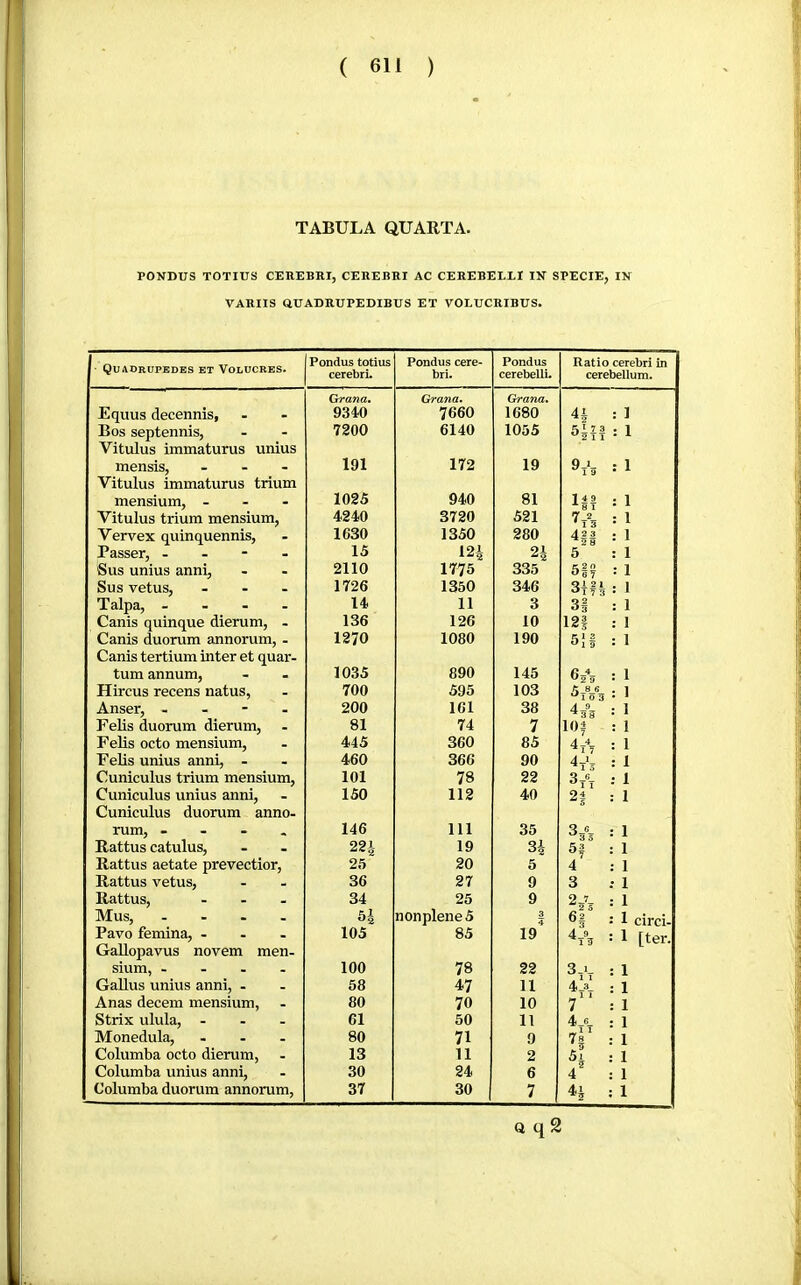 ( 611 ) TABULA QUARTA. PONDUS TOTIUS CEREBRI, CEREBRI AC CEREBELLI IN SPECIE, IN VARUS QÜADRUPED1BUS ET VOLUCRIBÜS. QUADRUPEDES ET VOLUCRES. Pondus totius cerebri. Pondus cere- bri. Pondus cerebelli. Ratio cerebri in cerebellum. Grana. Grana, Grana, Equus decennis, 9340 7660 1680 41 1 Bos septennis, Vitulus immaturus unius 7200 6140 1055 5123 ^2 1 1 : 1 mensis, - - - Vitulus immaturus trium 191 172 19 9-*- 19 : 1 mensium, - - - 1025 940 81 lii 1 Vitulus trium mensium. 4240 3720 521 7j5^ 1 Vervex quinquennis. 1630 1350 280 423 1 Passer, - - - - 15 124 91 5 1 Sus unius anni. 2110 1775 335 5|? 1 Sus vêtus, ... 1726 1350 346 3il4 1 Talpa, - - - - 14 11 3 3i 1 Canis quinque dierum, - 136 126 10 12| 1 Canis duorum annorum, - Canis tertium inter et quar- 1270 1080 190 K 1 3 « 1 9 1 turn annum. 1035 890 145 1 Hircus recens natus, 700 595 103 /;_8 6 1 Anser, - _ - . 200 161 38 4 5^5 1 Felis duorum dierum. 81 74 7 l()i 1 Felis octo mensium. 445 360 85 4A 1 Felis unius anni, - 460 366 90 4* 1 Cuniculus trium mensium. 101 78 22 1 Cuniculus unius anni. 150 112 40 2! 1 Cuniculus duorum anno- rum, - • - , 146 111 35 3-6- 1 Rattus catulus. 22^1 19 Q1 O2 5f 1 Rattus aetate prevectior, 23 20 5 4 1 Rattus vetus, 36 27 9 3 1 Rattus, - 34 25 9 2-Î- 1 Mus, - H nonplene5 3 4 er 1 circi- Pavo femina, - Gallopavus novem men- 105 85 19 4 ^ 1 [ter. sium, - 100 78 22 1 Gallus unius anni, - 58 47 11 4_3_ 1 Anas decern mensium, 80 70 10 7'* 1 Strix ulula, - - - 61 50 11 4 6 1 Monedula, - 80 71 9 1 Columba octo dierum, 13 11 2 5. 1 Columba unius anni. 30 24 6 4 1 Columba duorum annorum. 37 30 7 H 1 Q q 2